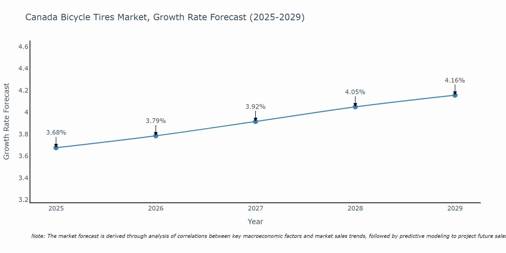 Canada Bicycle Tires Market Growth Rate