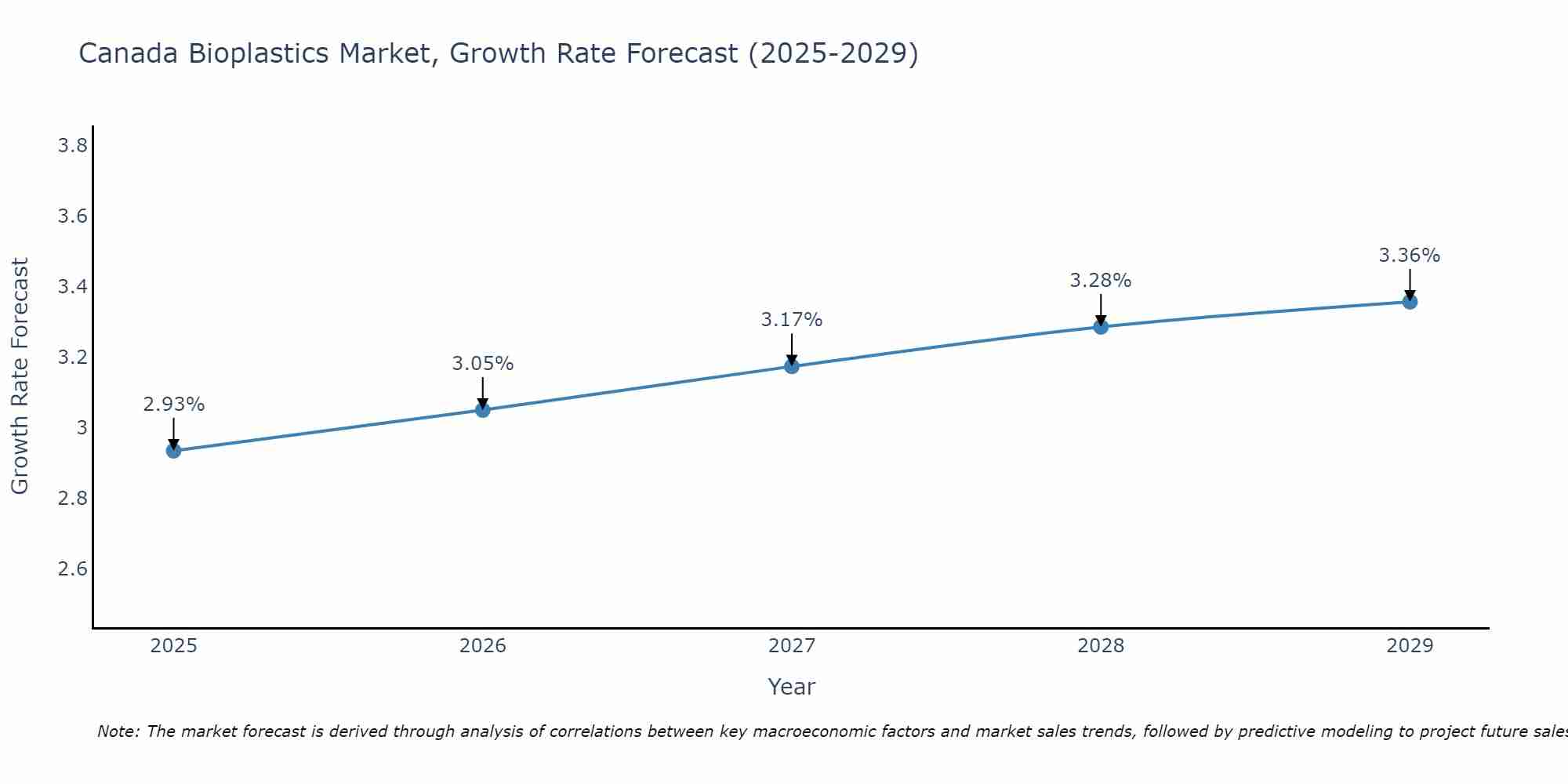 Canada Bioplastics Market Size Growth Rate