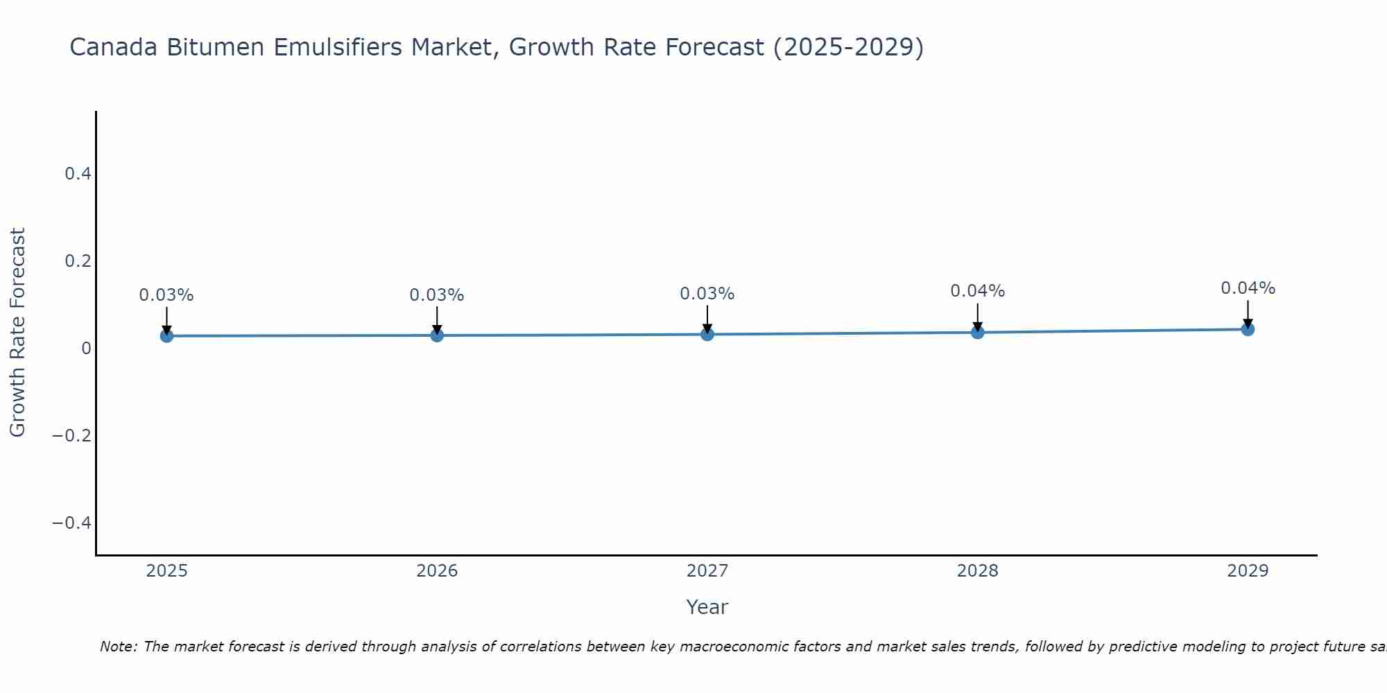Canada Bitumen Emulsifiers Market Growth Rate