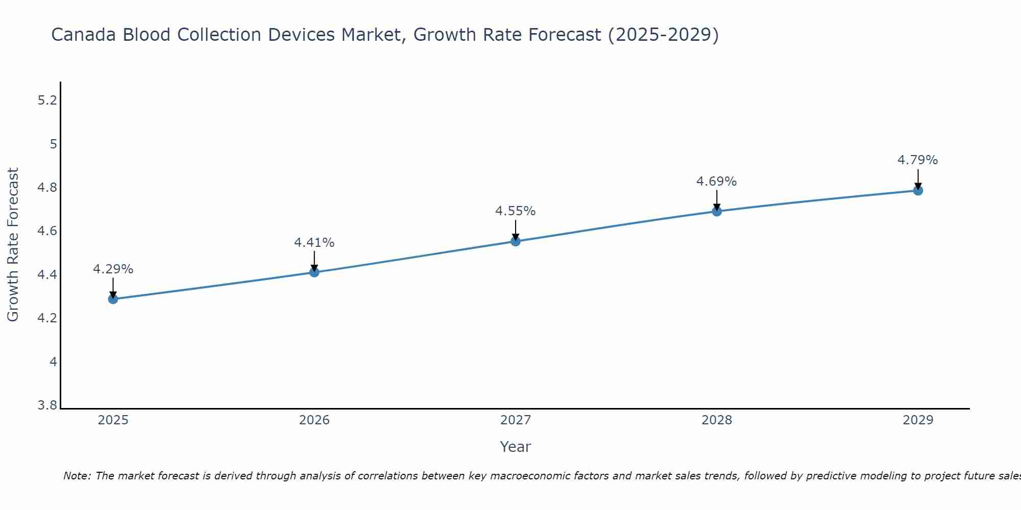 Canada Blood Collection Devices Market Growth Rate