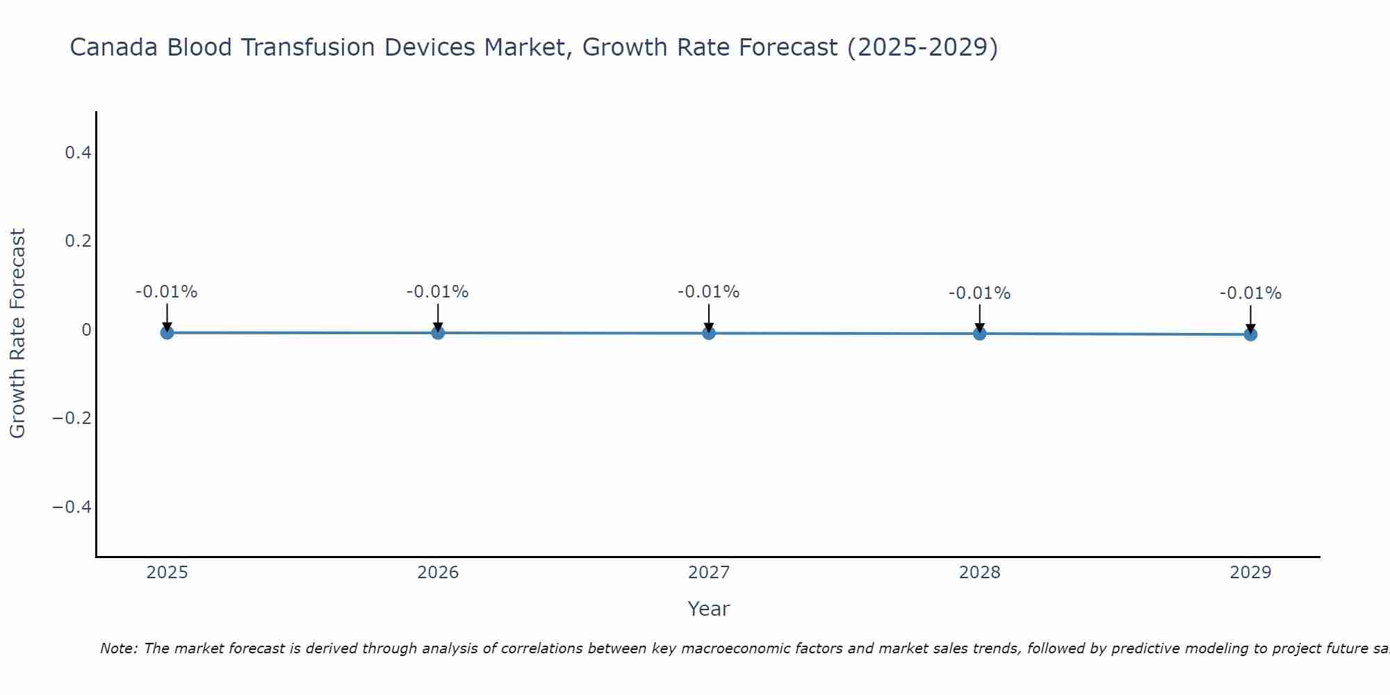 Canada Blood Transfusion Devices Market Growth Rate