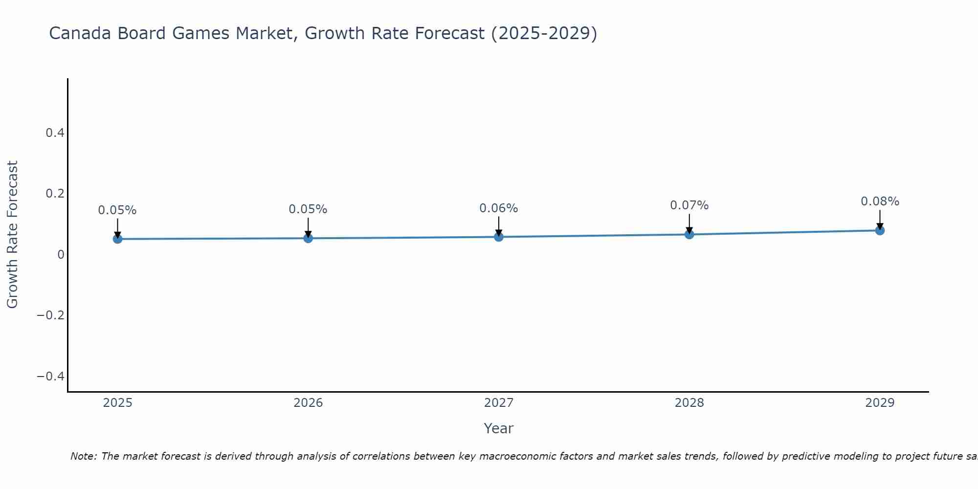 Canada Board Games Market Size Growth Rate