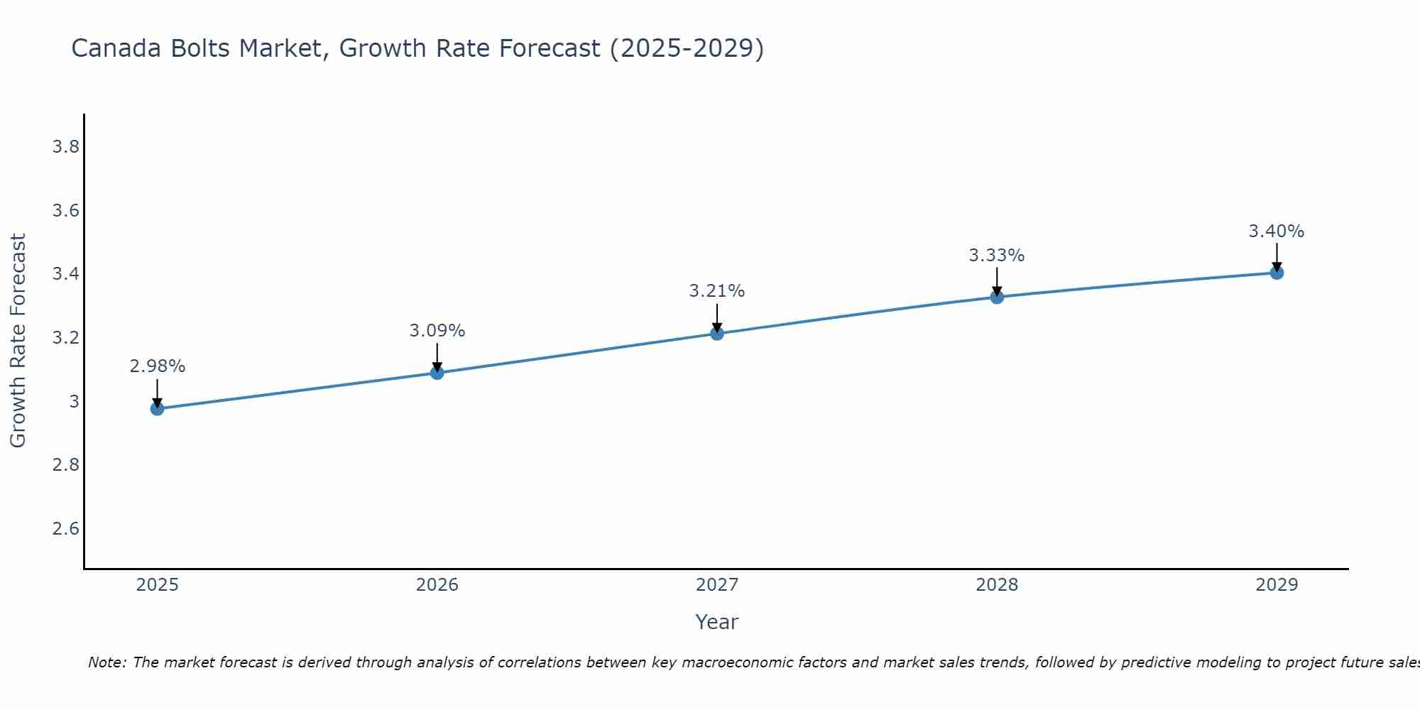 Canada Bolts Market Growth Rate