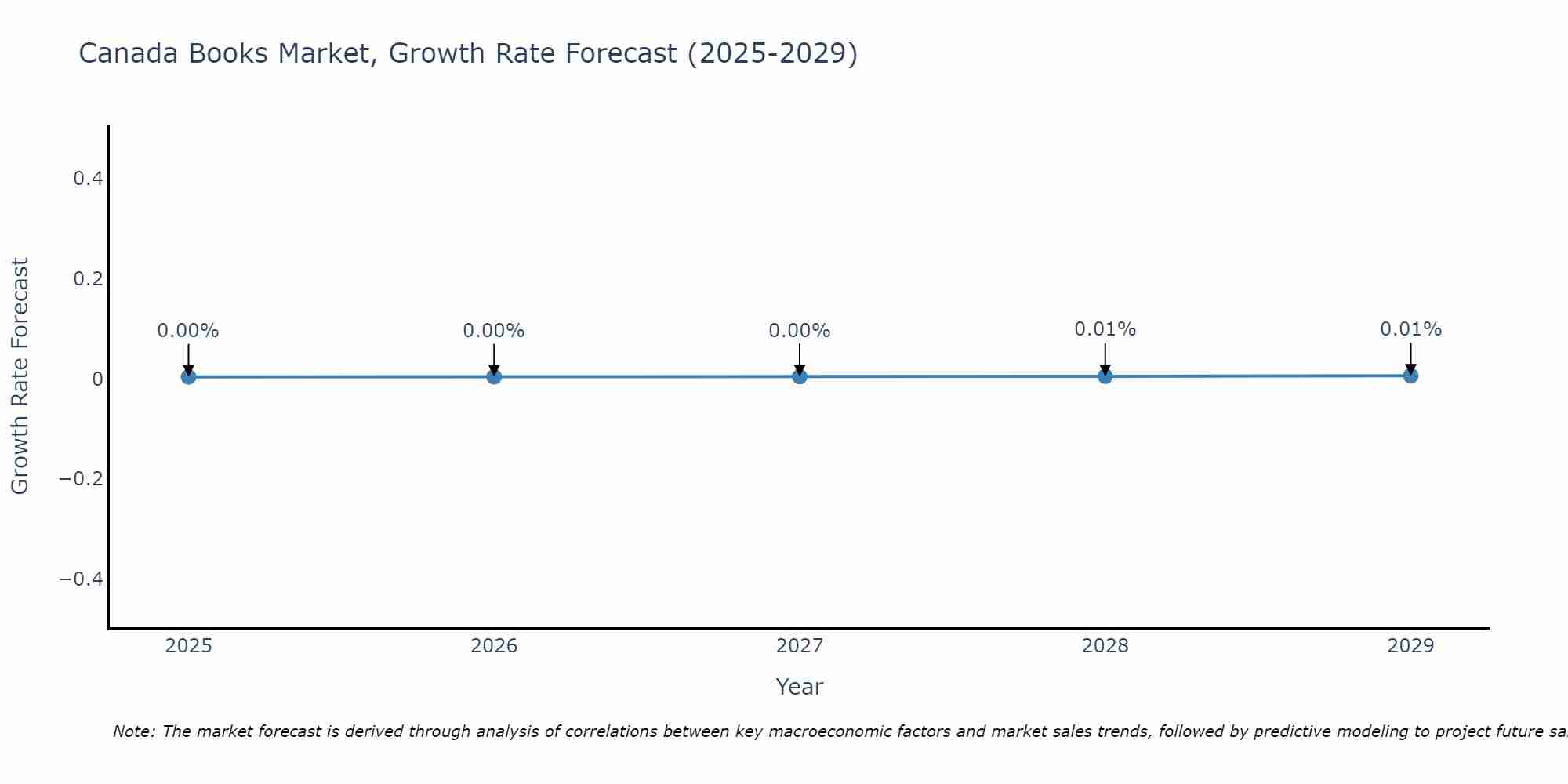Canada Books Market Growth Rate