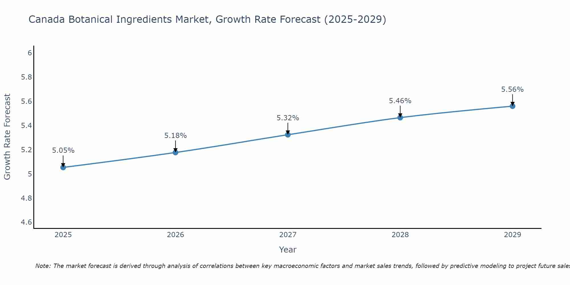 Canada Botanical Ingredients Market Growth Rate