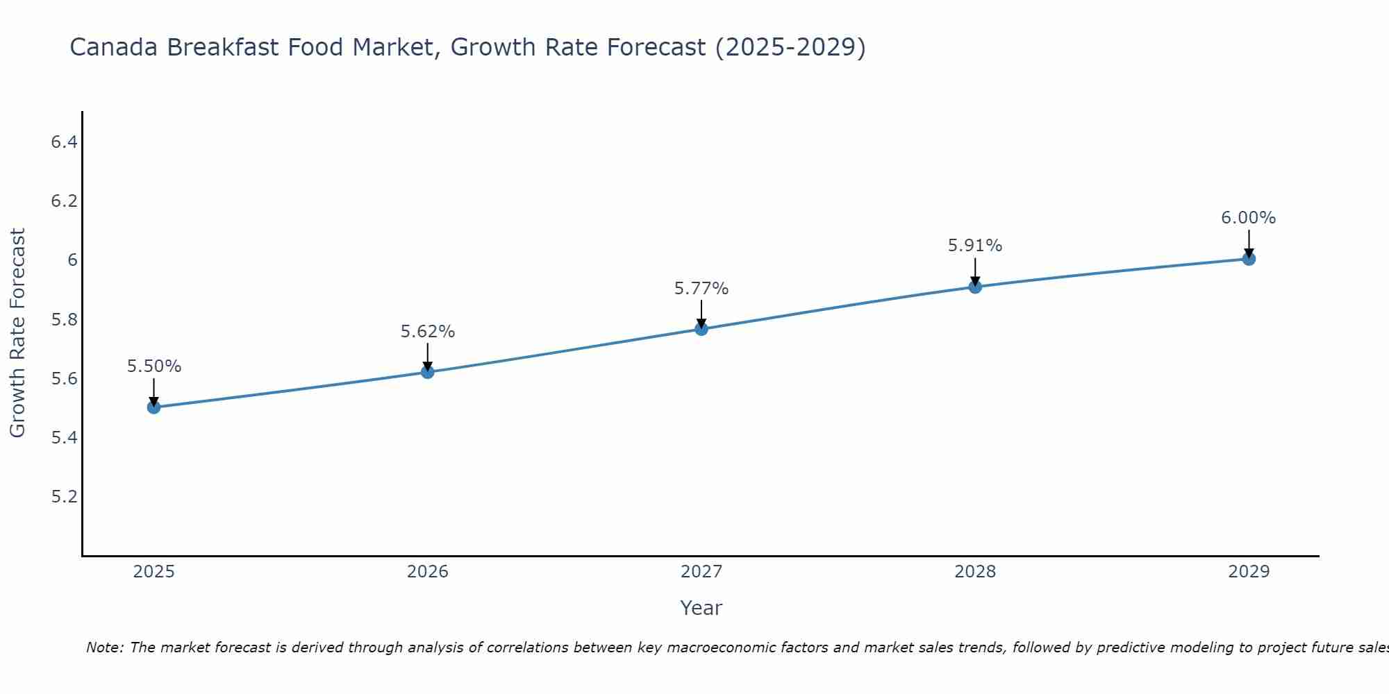 Canada Breakfast Food Market Growth Rate