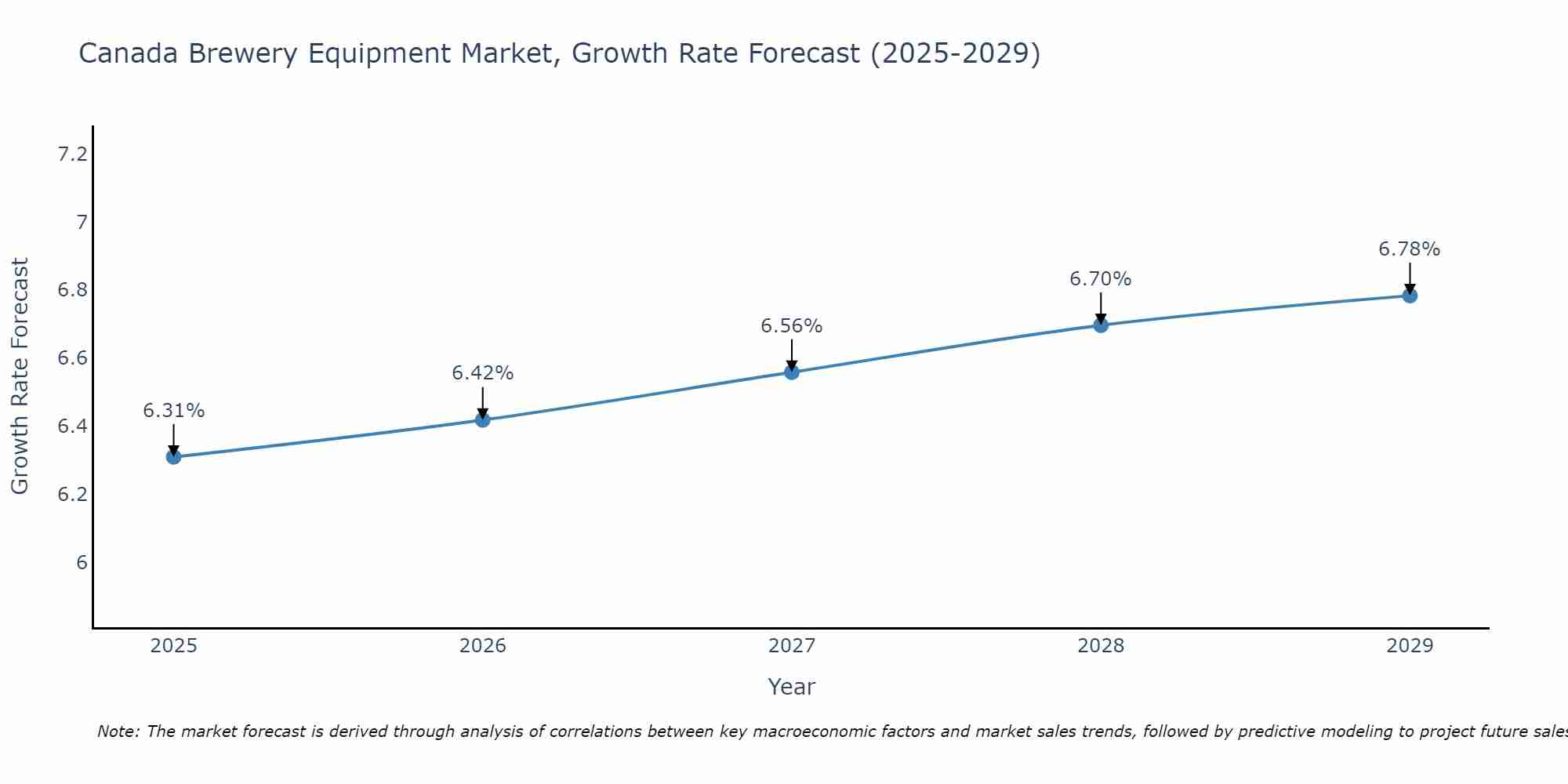 Canada Brewery Equipment Market Growth Rate