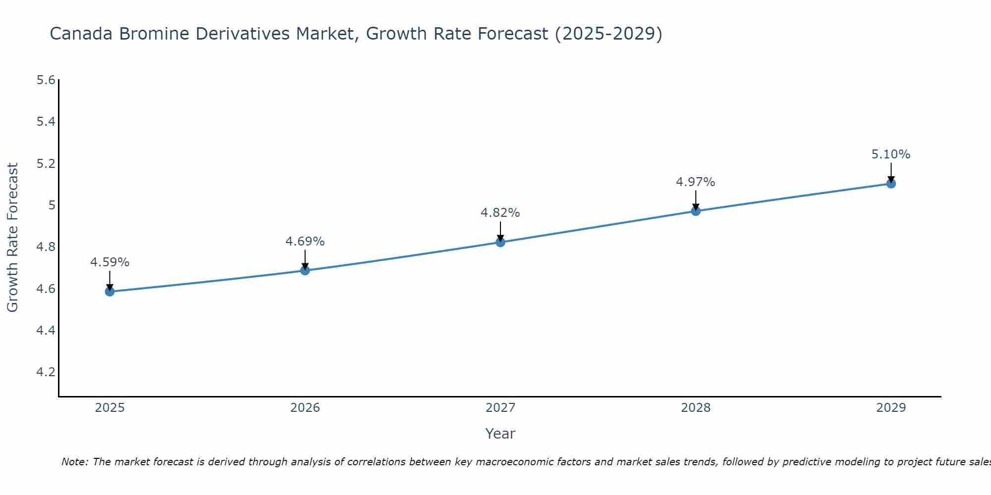 Canada Bromine Derivatives Market Growth Rate