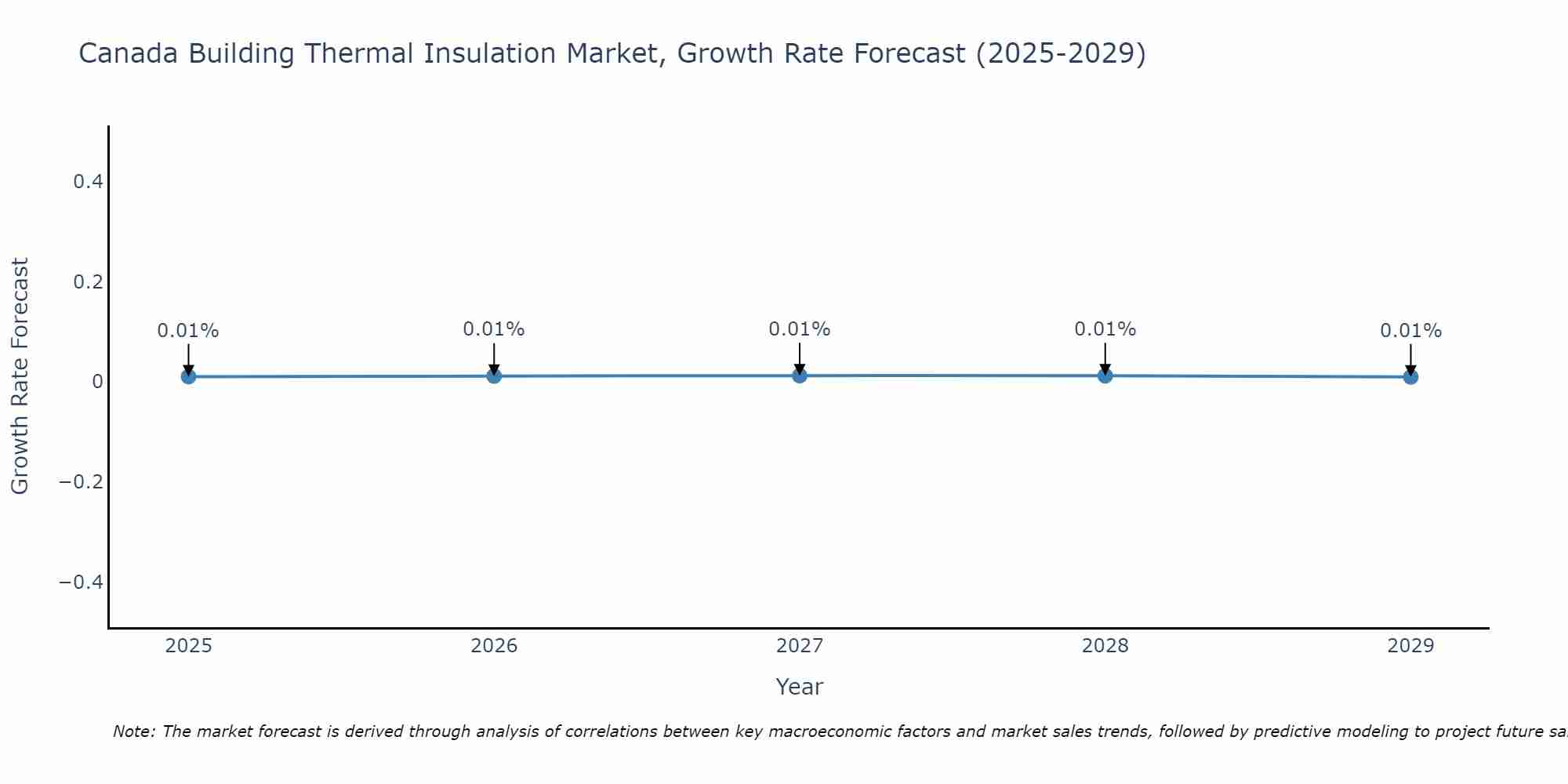 Canada Building Thermal Insulation Market Size Growth Rate
