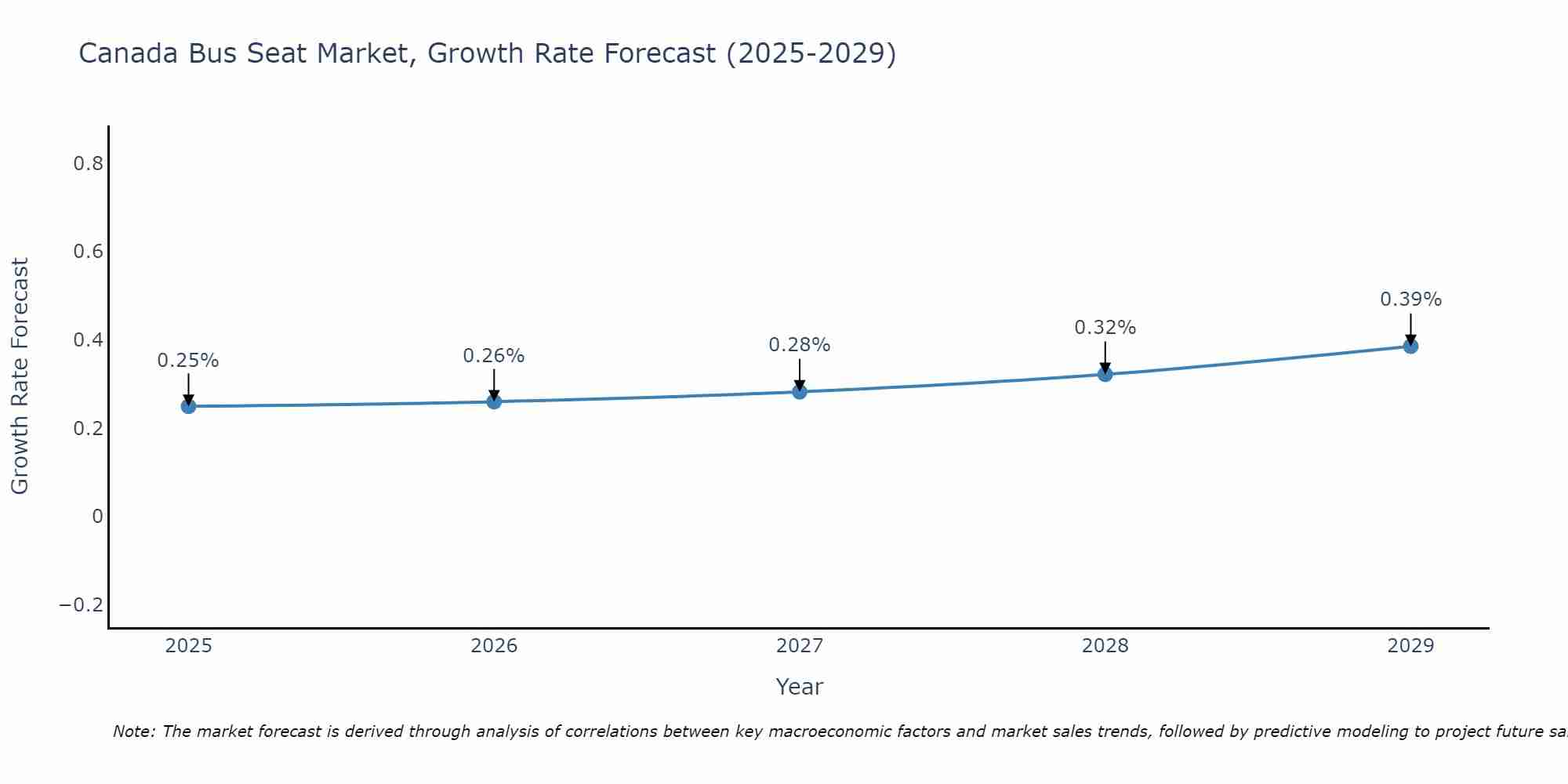 Canada Bus Seat Market Growth Rate