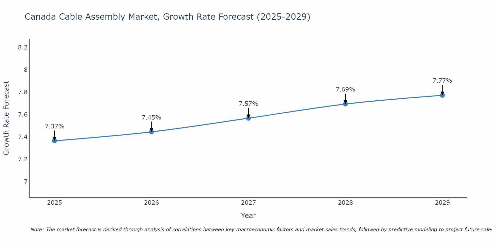 Canada Cable Assembly Market Growth Rate