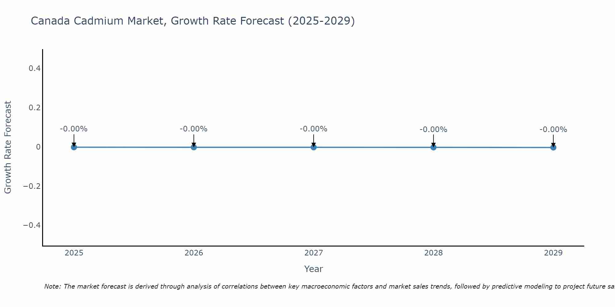 Canada Cadmium Market Growth Rate