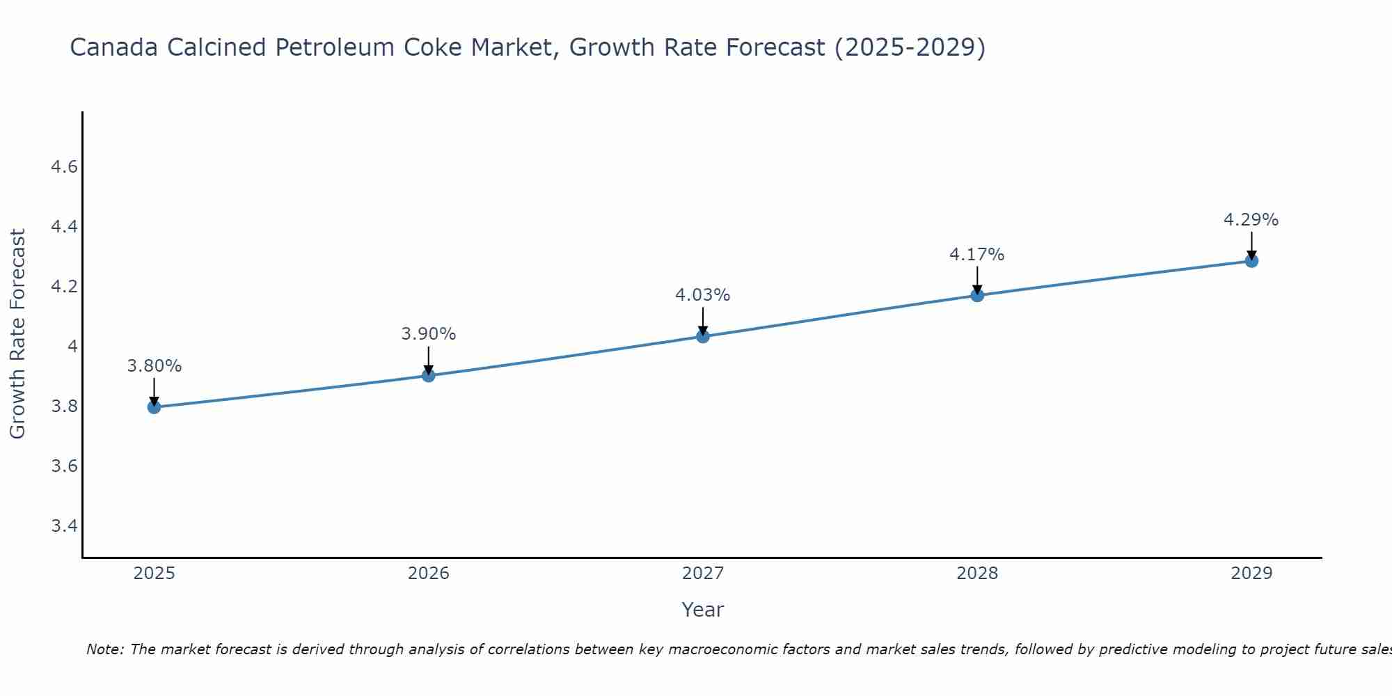 Canada Calcined Petroleum Coke Market Growth Rate