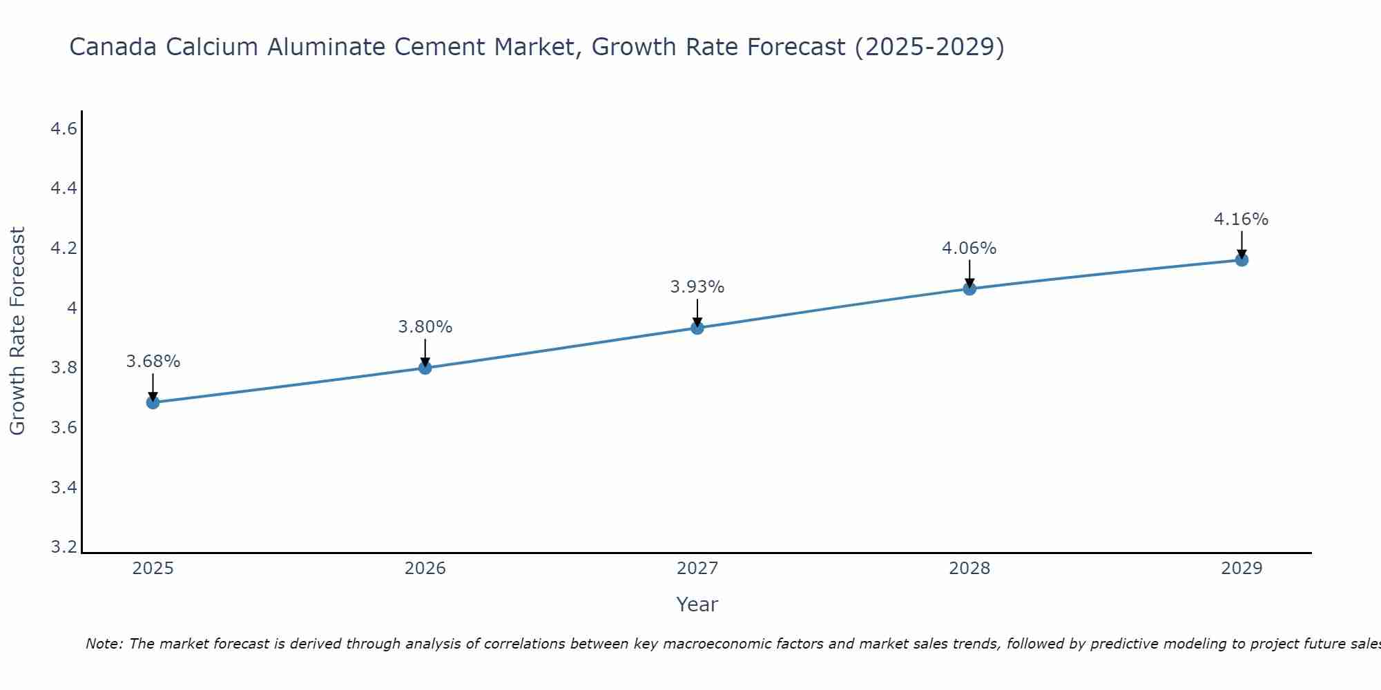 Canada Calcium Aluminate Cement Market Growth Rate
