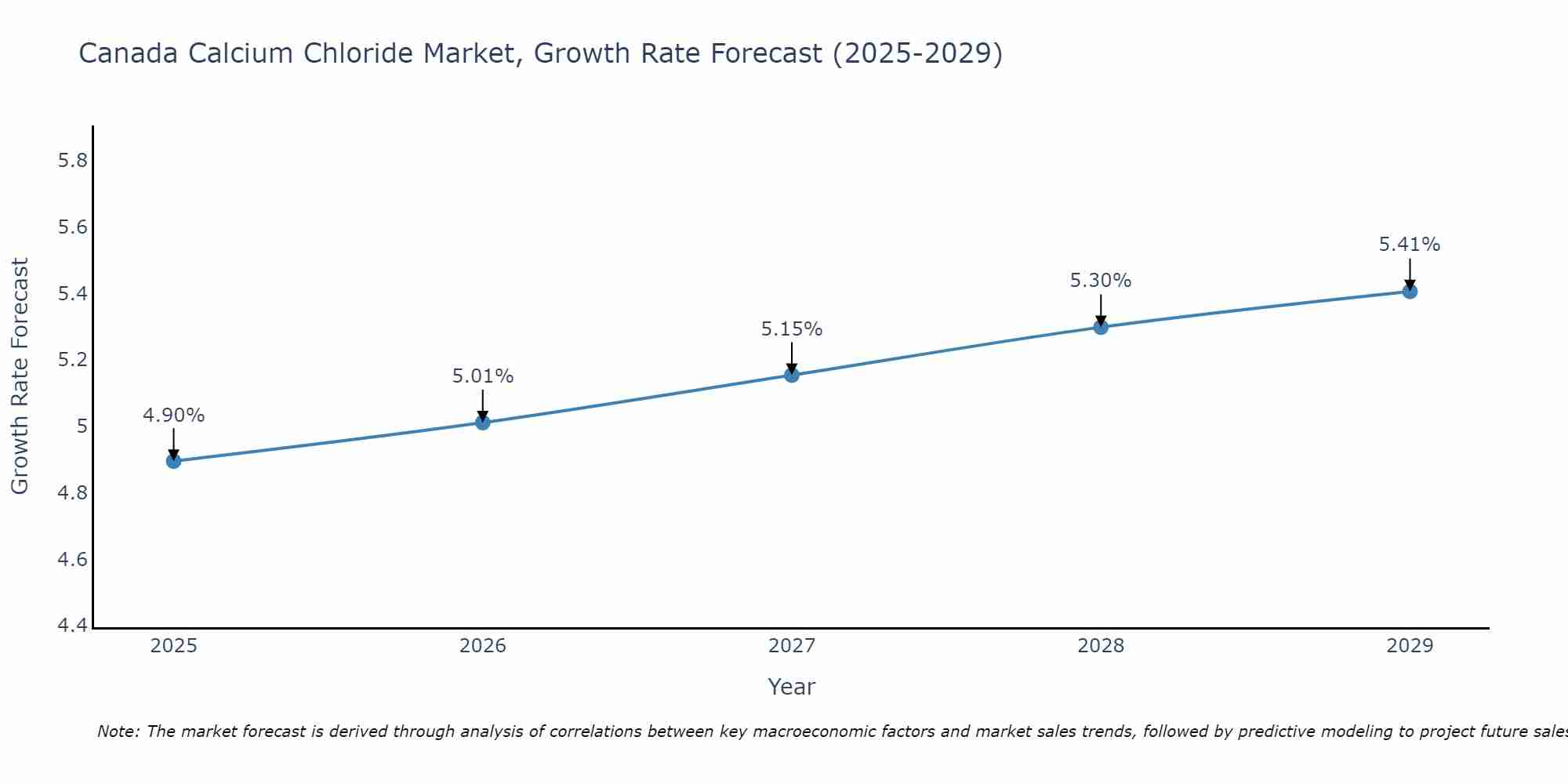 Canada Calcium Chloride Market Growth Rate