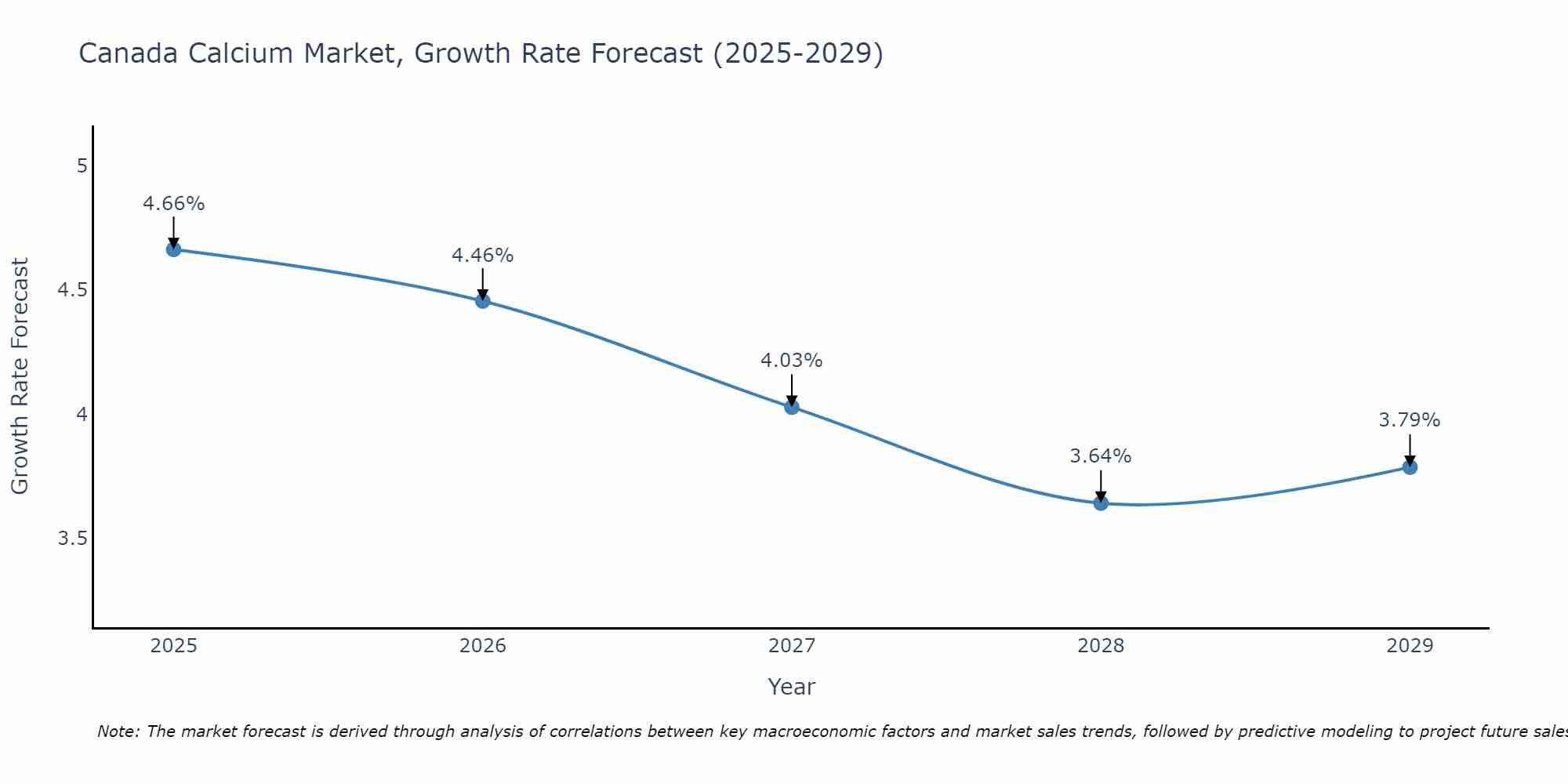 Canada Calcium Market Growth Rate