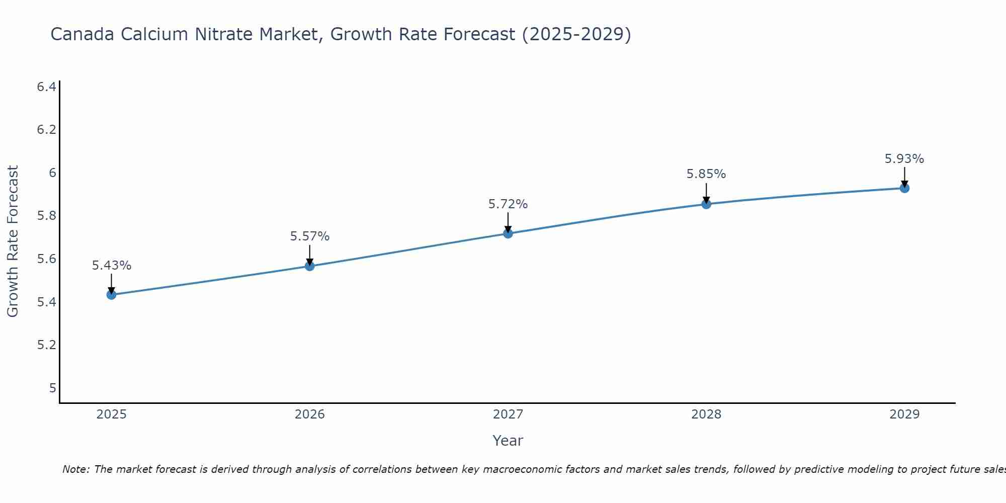 Canada Calcium Nitrate Market Growth Rate