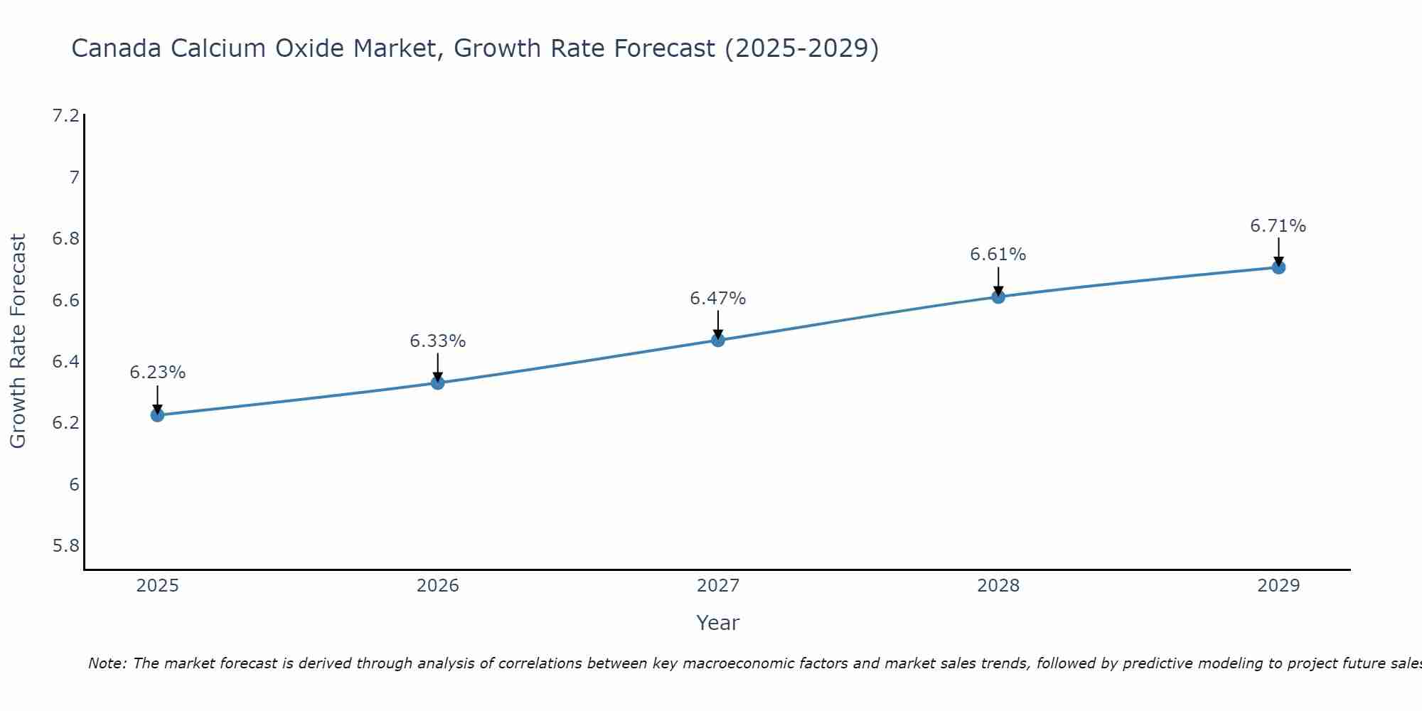 Canada Calcium Oxide Market Growth Rate