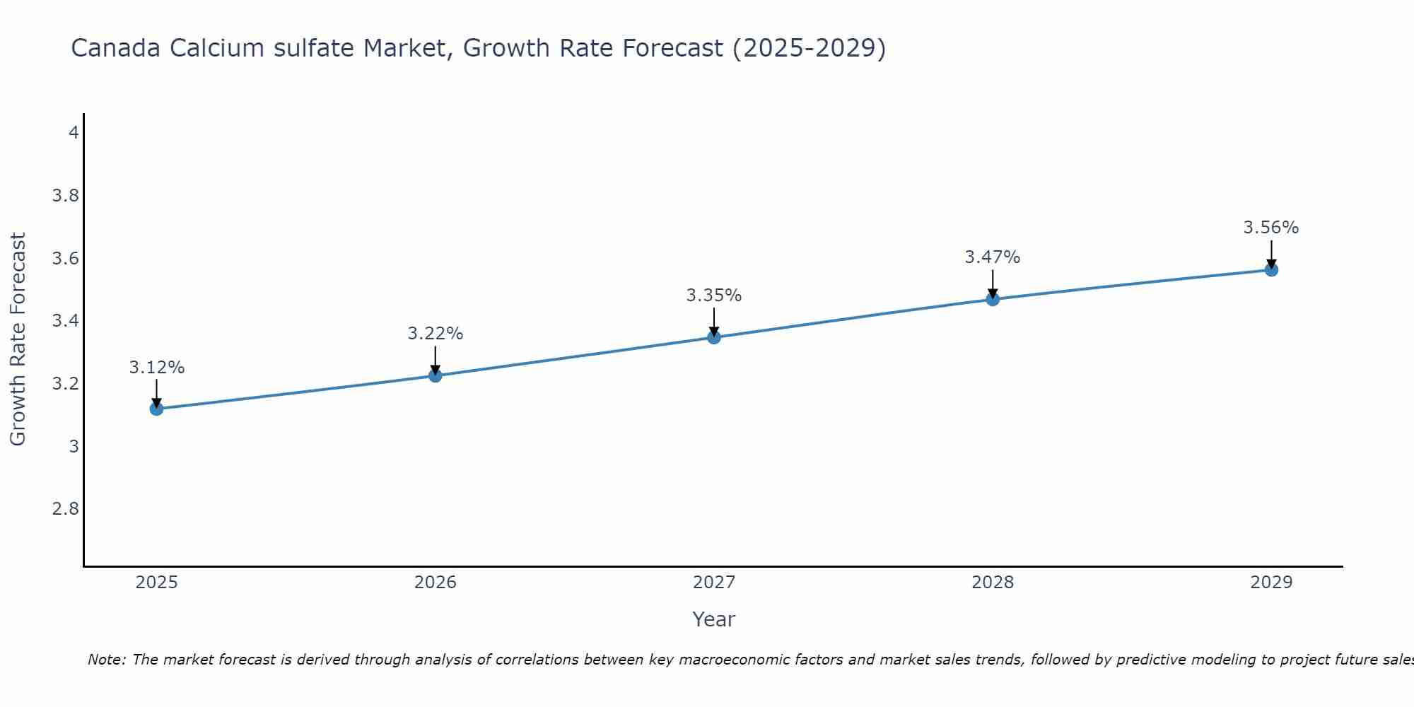 Canada Calcium sulfate Market Growth Rate