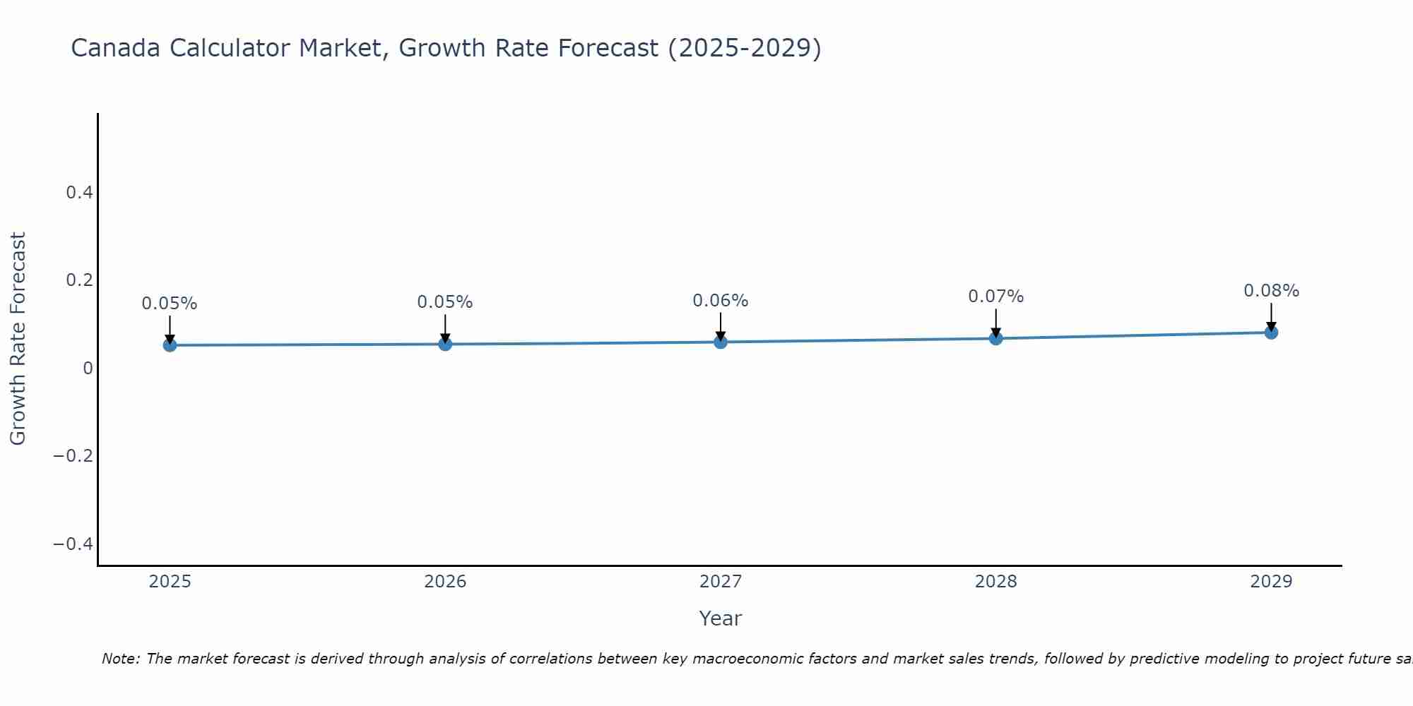 Canada Calculator Market Growth Rate