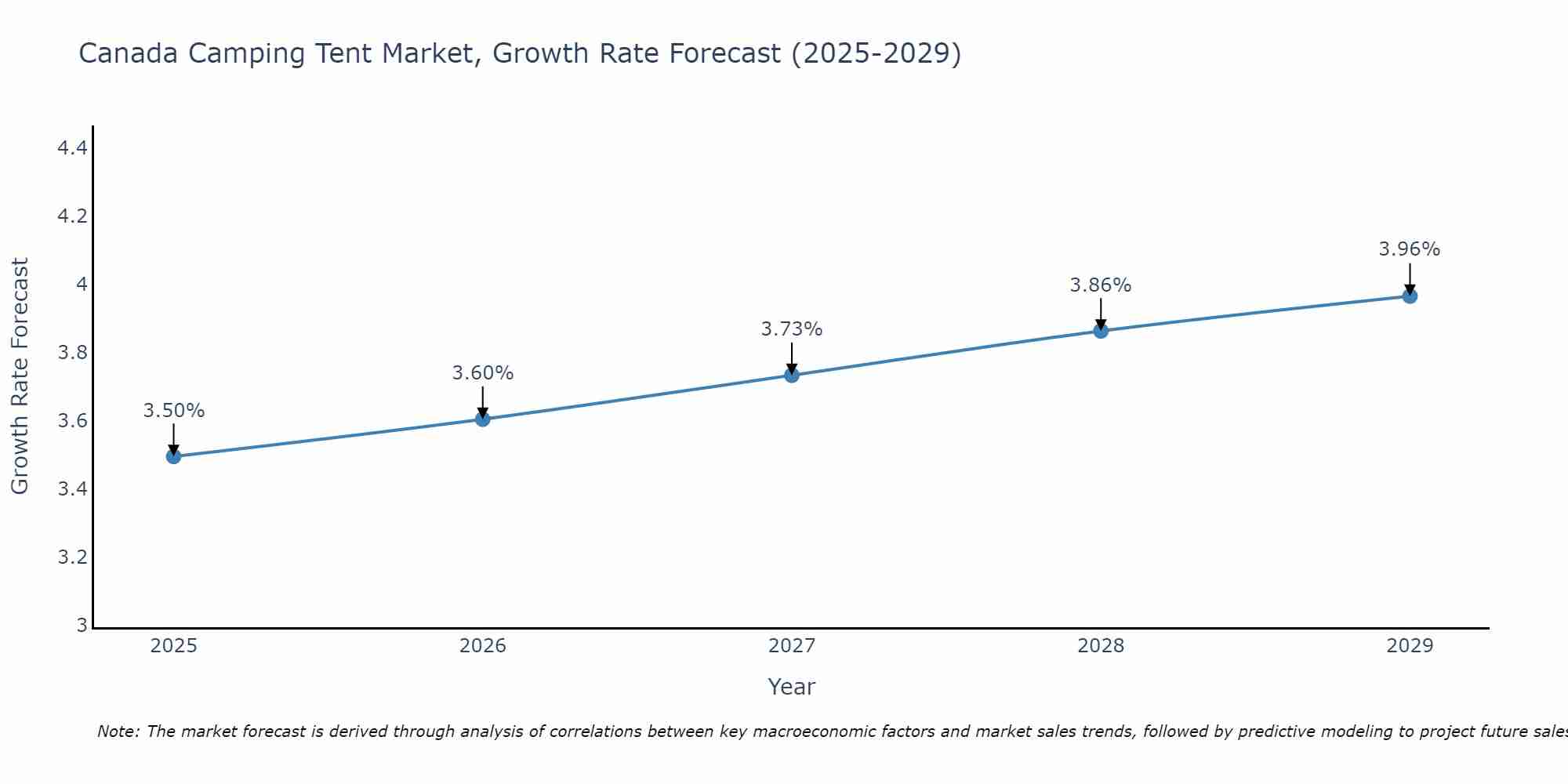 Canada Camping Tent Market Growth Rate