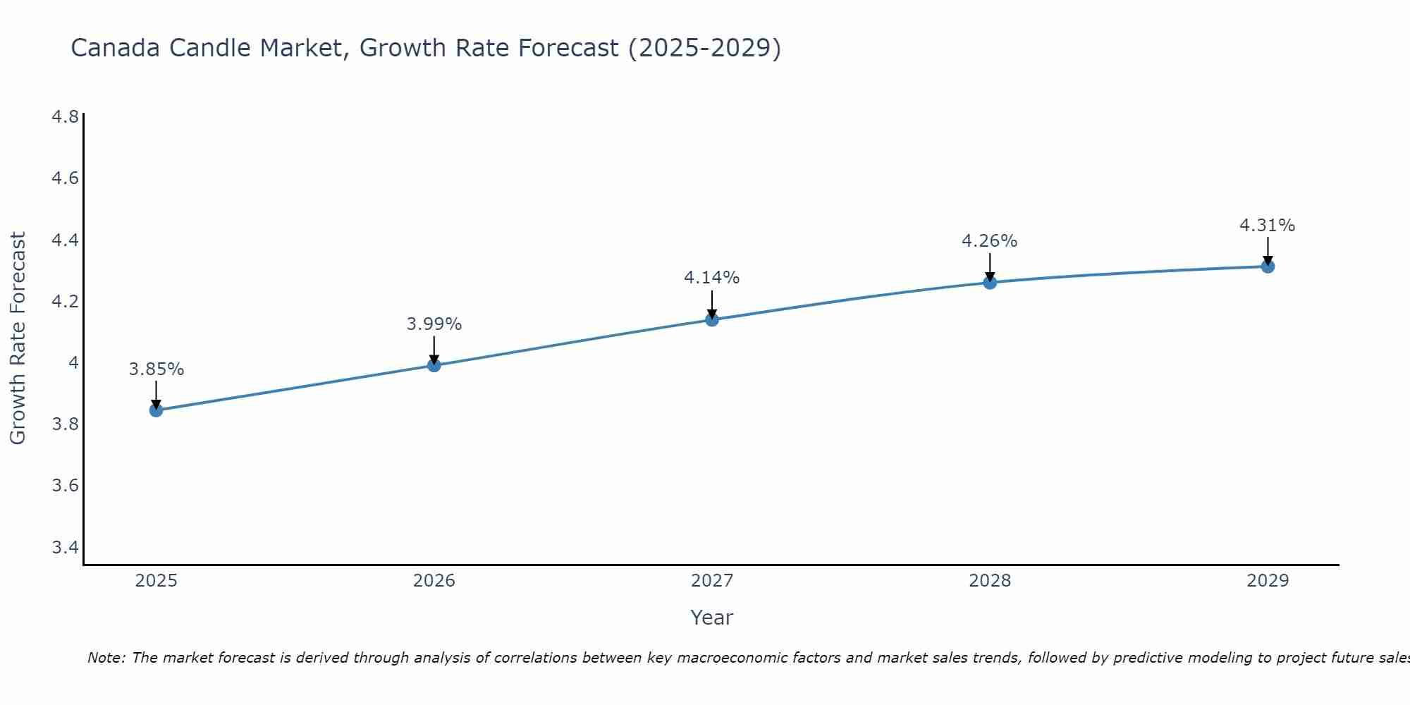 Canada Candle Market Size Growth Rate