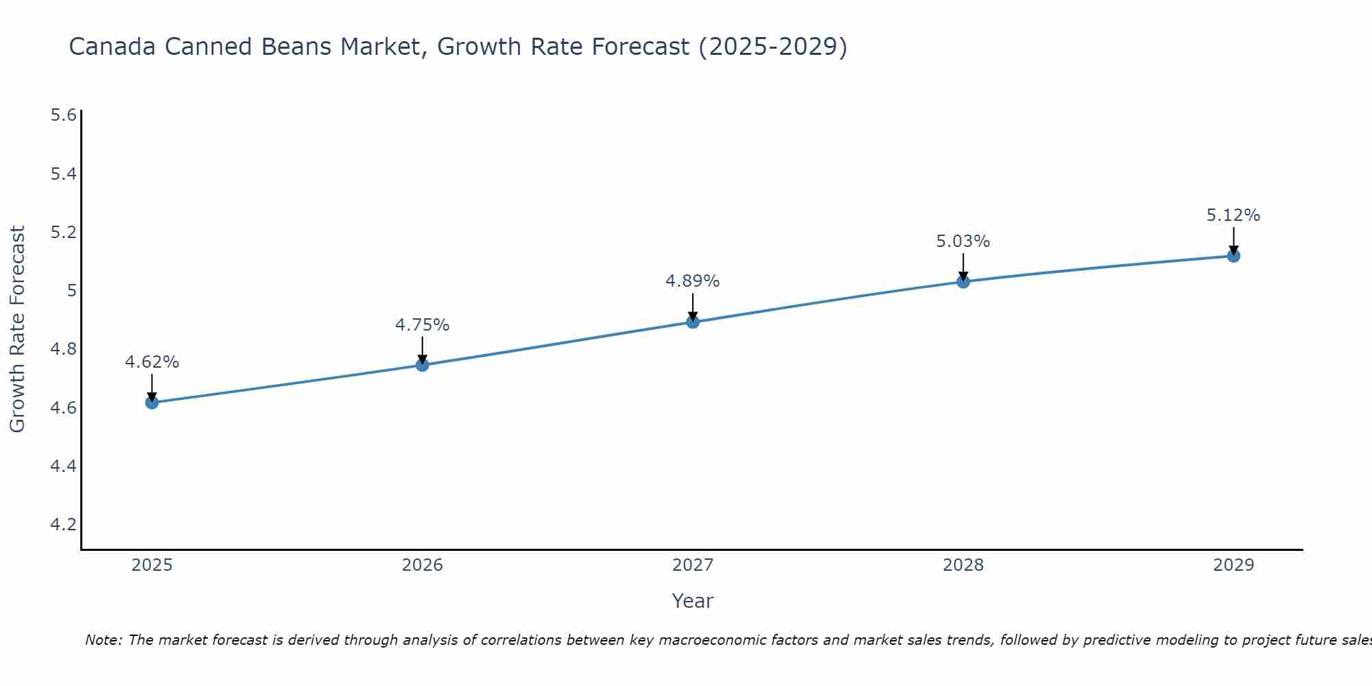 Canada Canned Beans Market Growth Rate