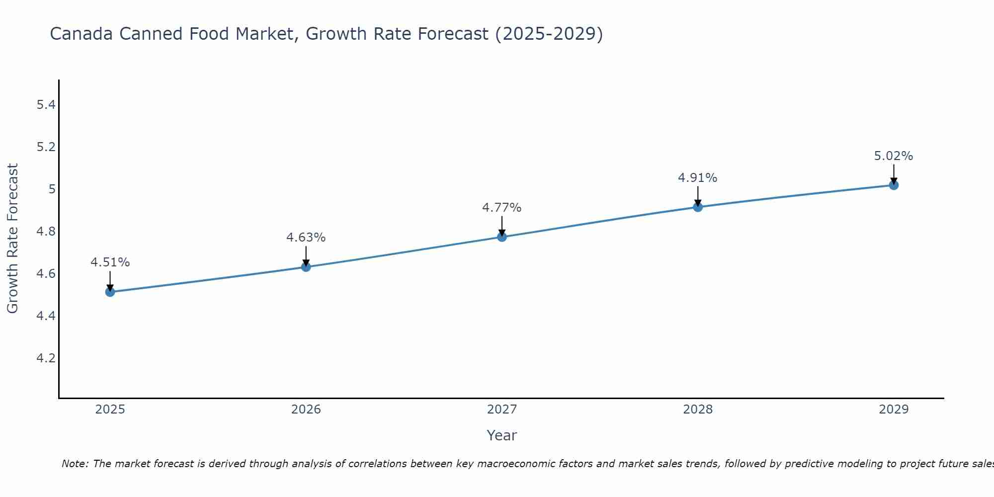 Canada Canned Food Market Growth Rate
