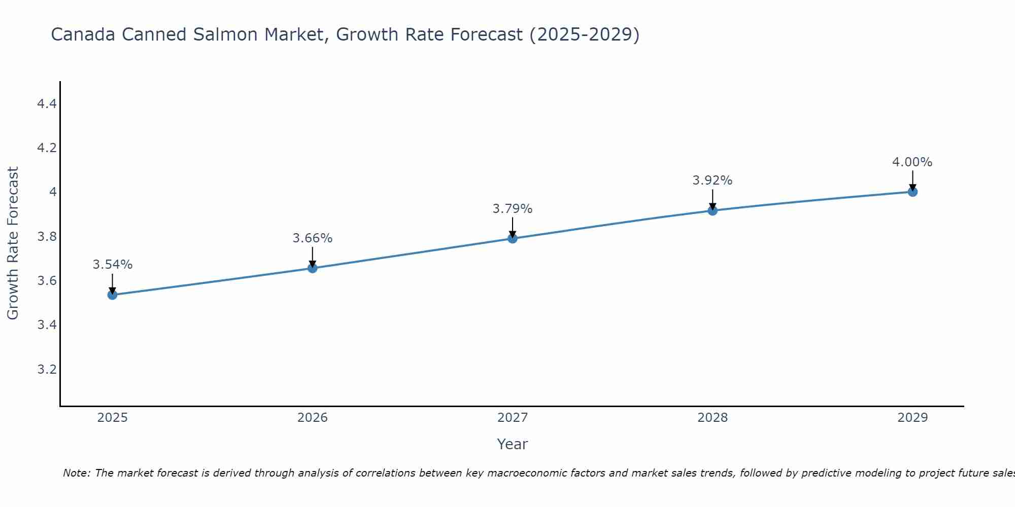Canada Canned Salmon Market Growth Rate