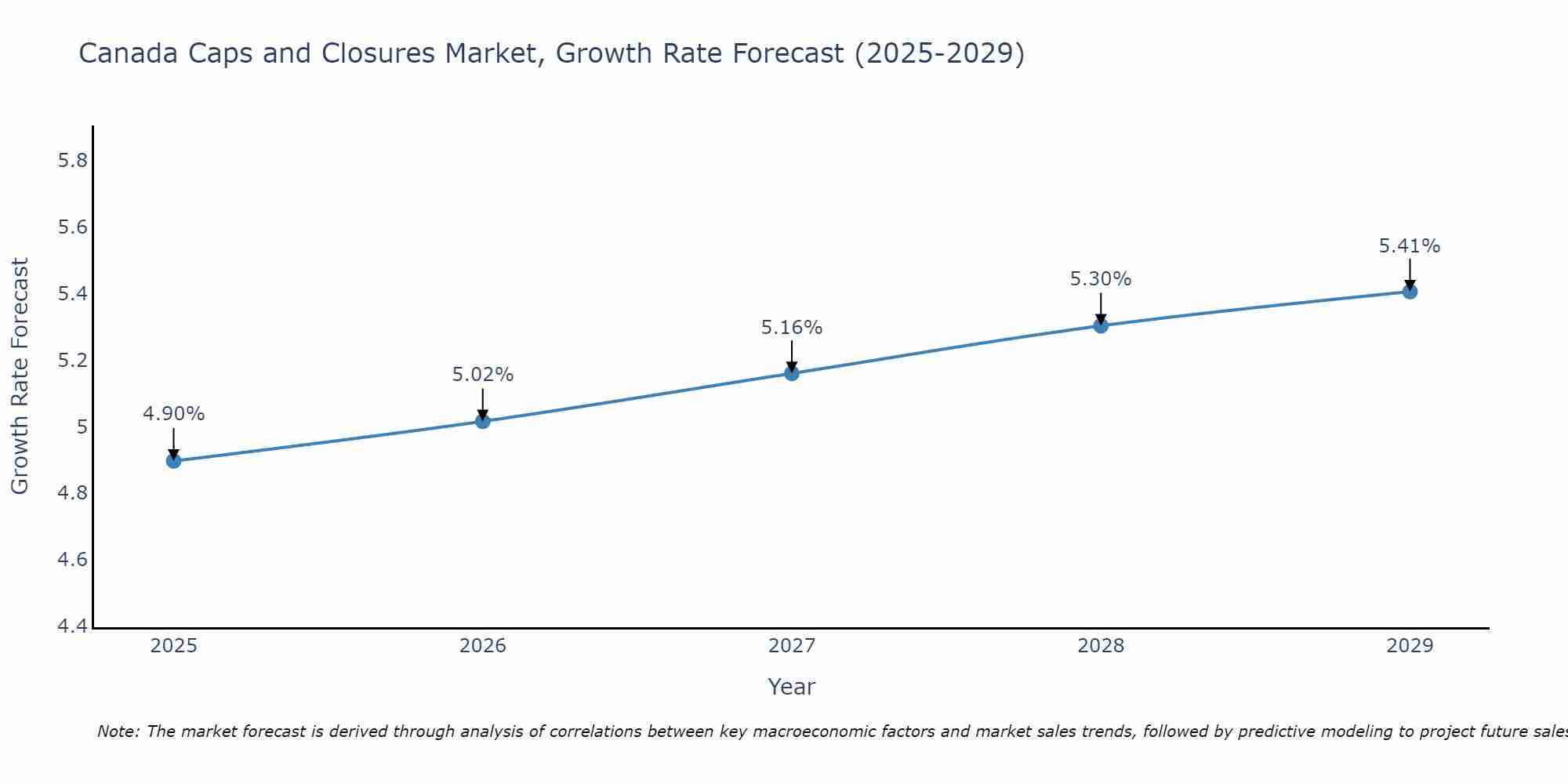 Canada Caps and Closures Market Size Growth Rate