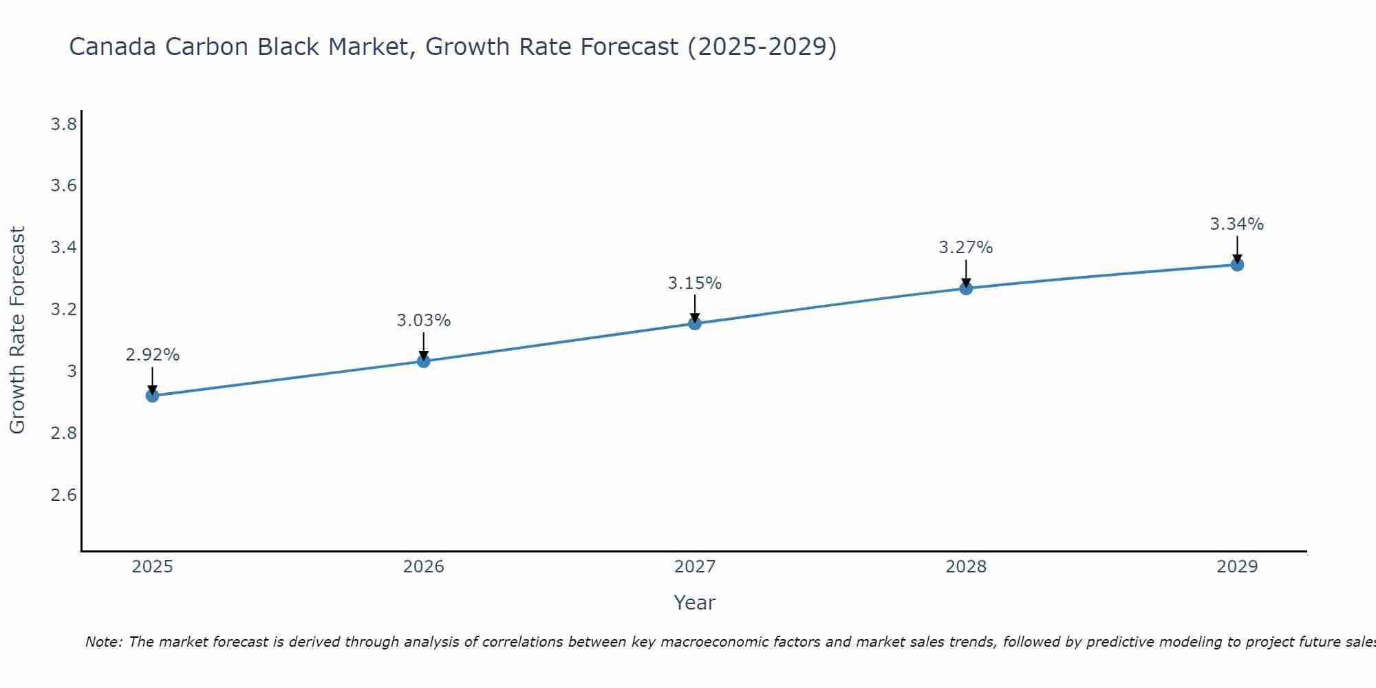 Canada Carbon Black Market Growth Rate