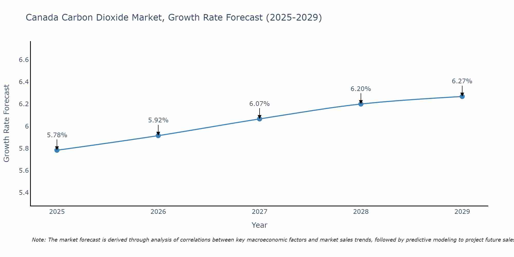 Canada Carbon Dioxide Market Growth Rate