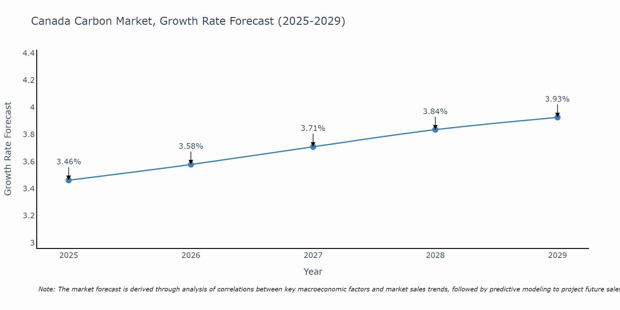 Canada Carbon Market Size Growth Rate