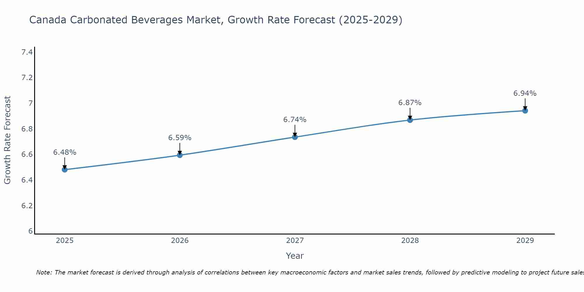 Canada Carbonated Beverages Market Size Growth Rate