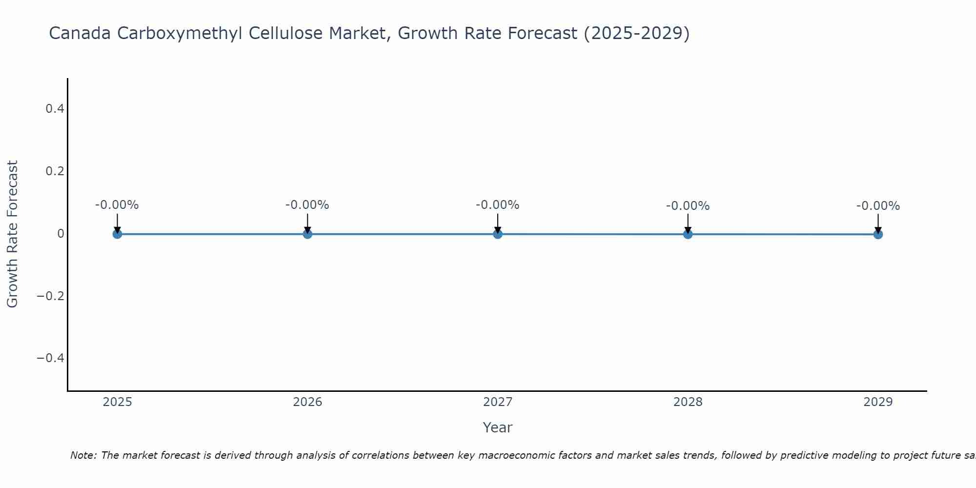 Canada Carboxymethyl Cellulose Market Size Growth Rate