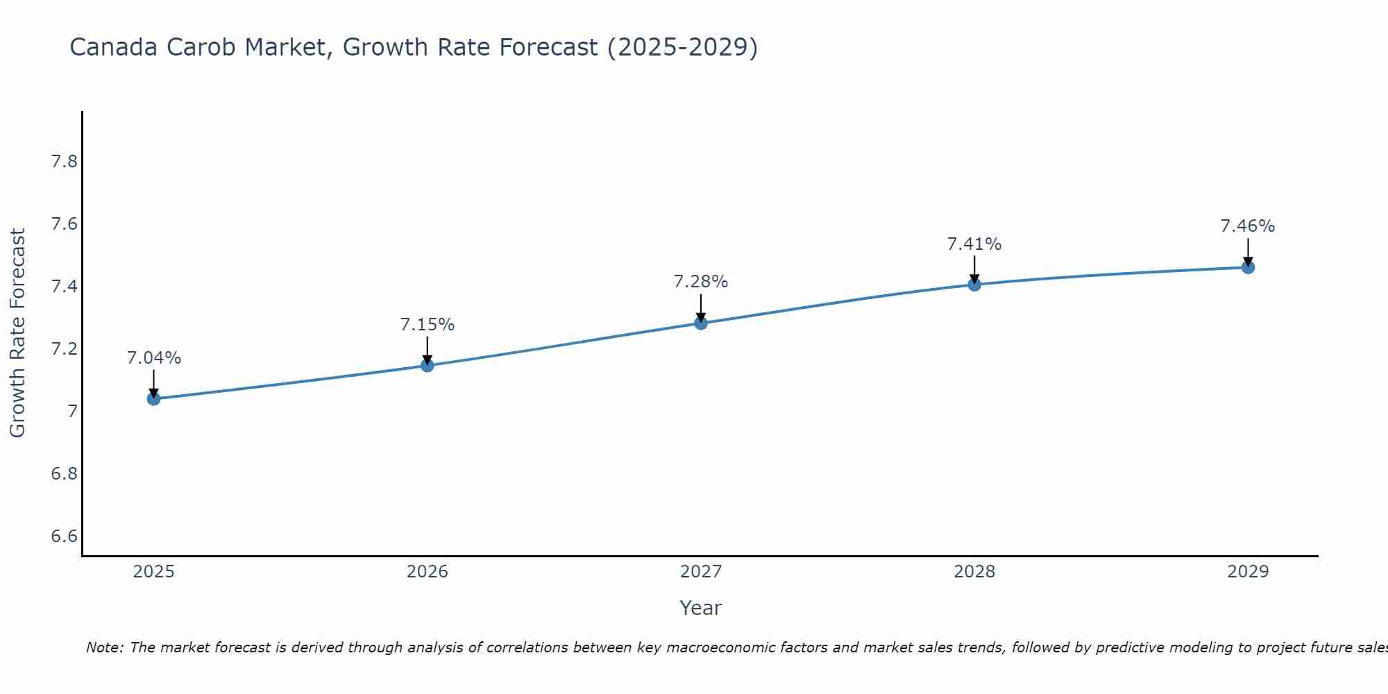 Canada Carob Market Growth Rate