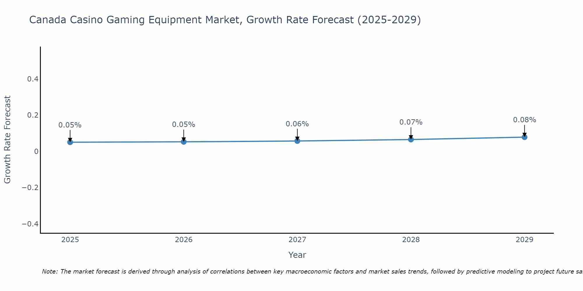 Canada Casino Gaming Equipment Market Growth Rate