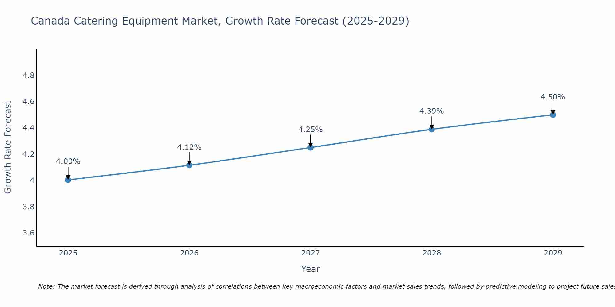 Canada Catering Equipment Market Growth Rate
