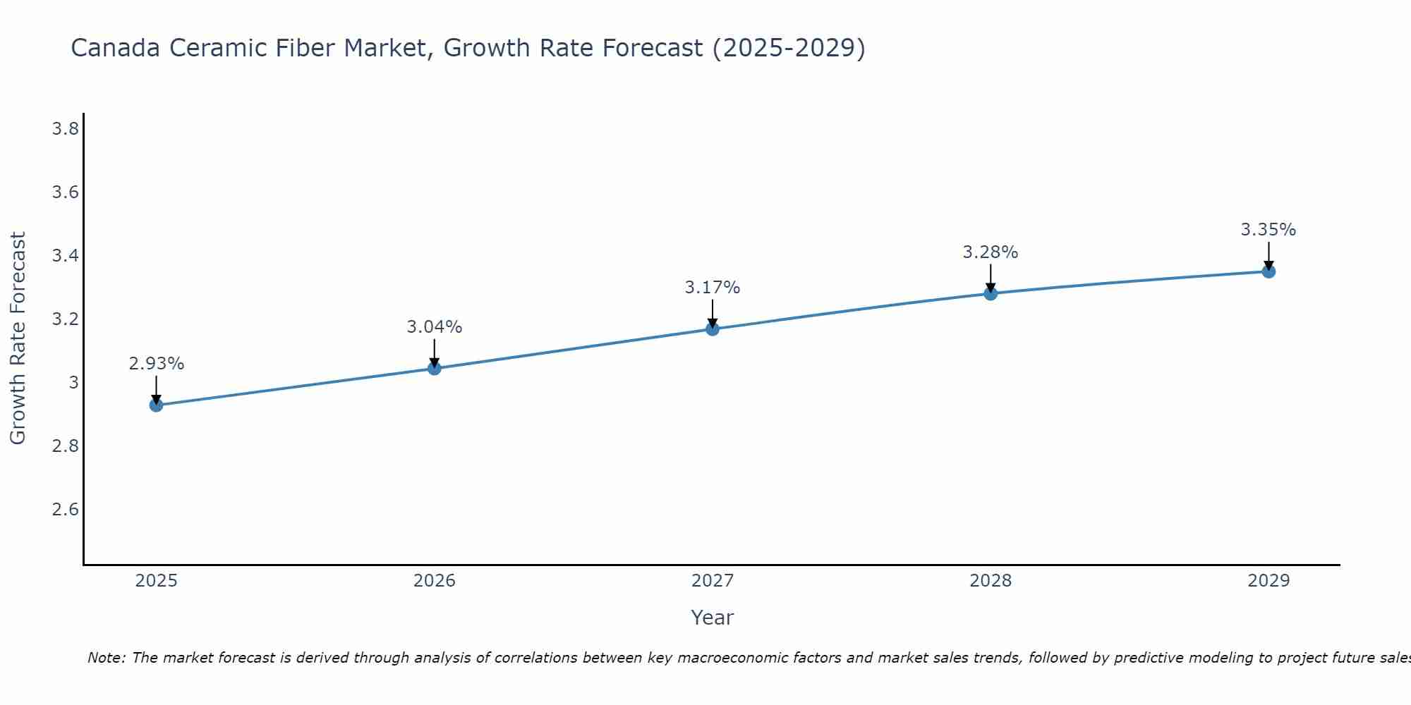 Canada Ceramic Fiber Market Growth Rate