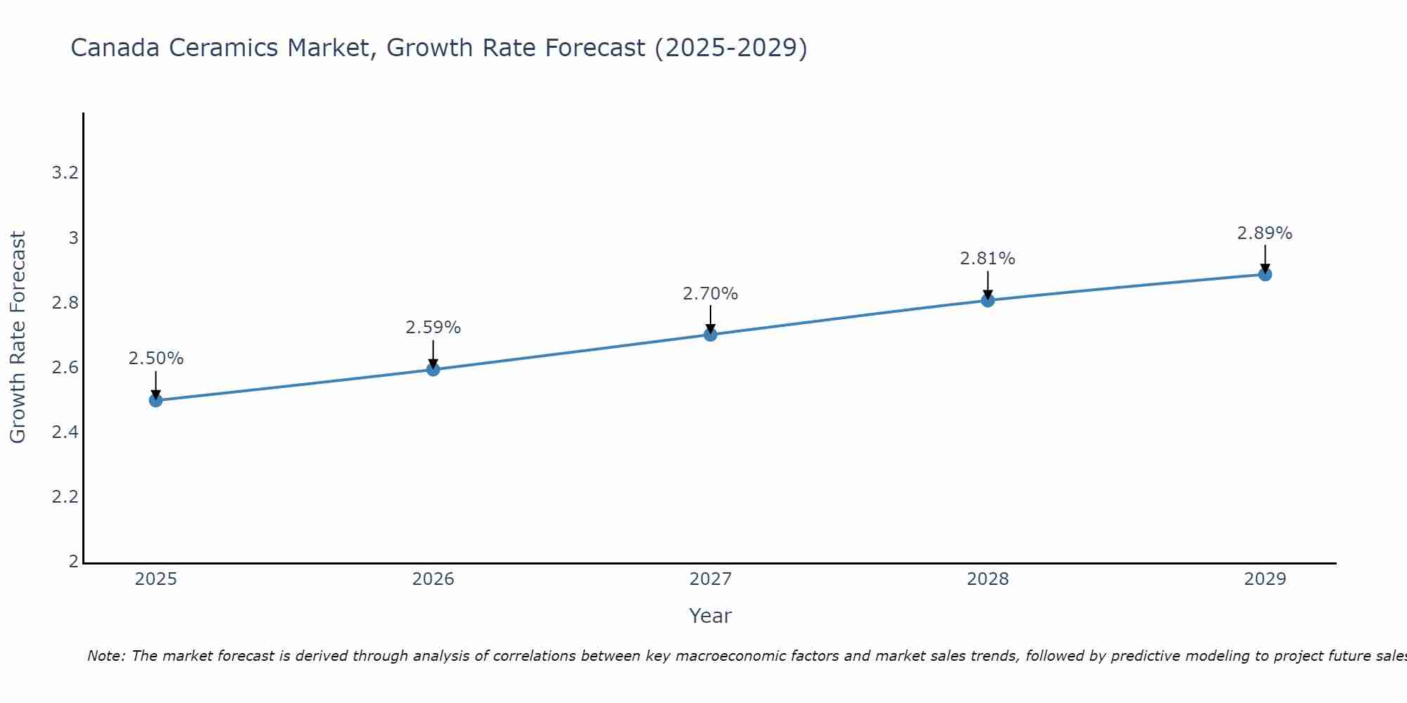 Canada Ceramics Market Size Growth Rate