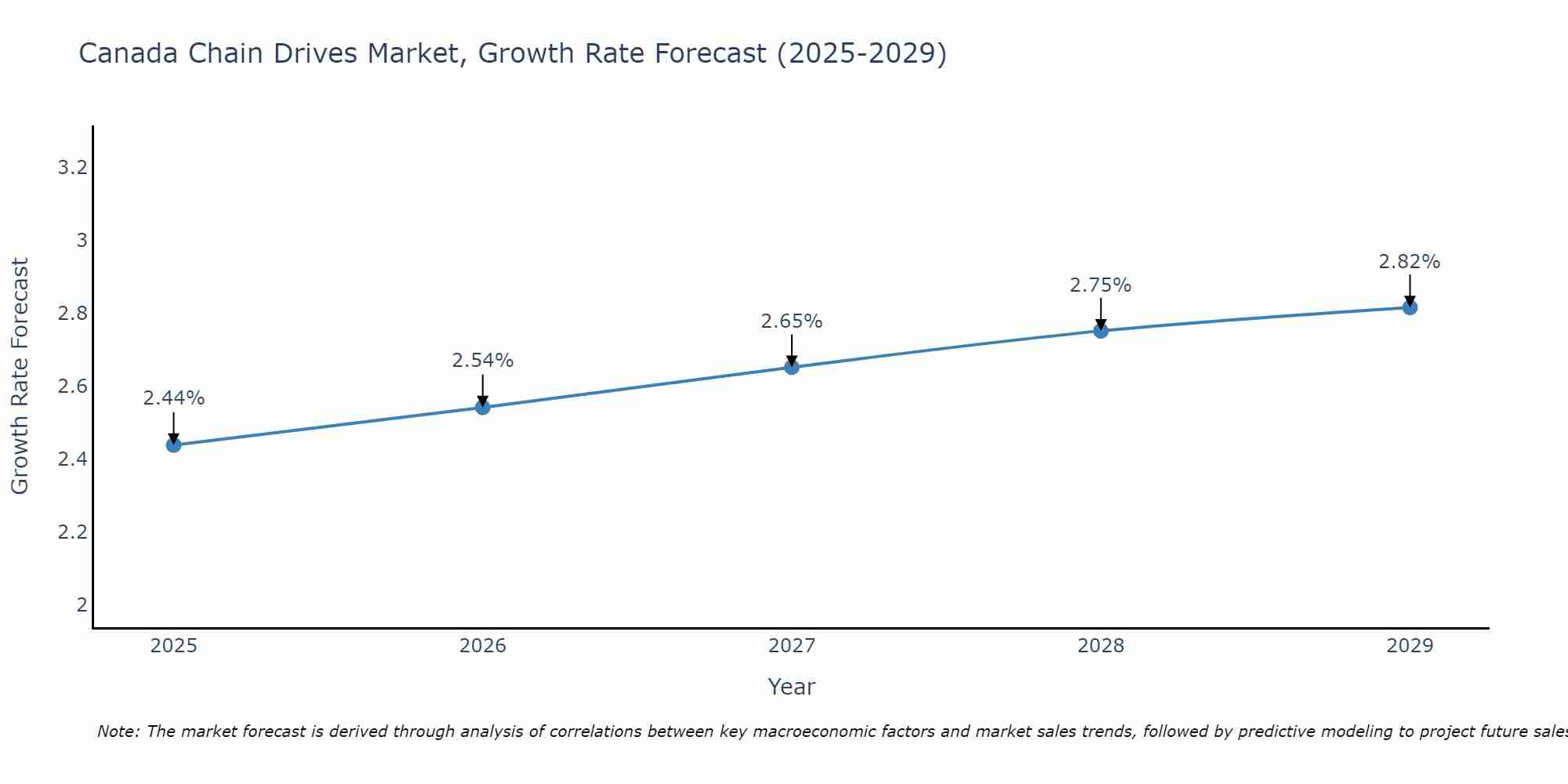 Canada Chain Drives Market Growth Rate