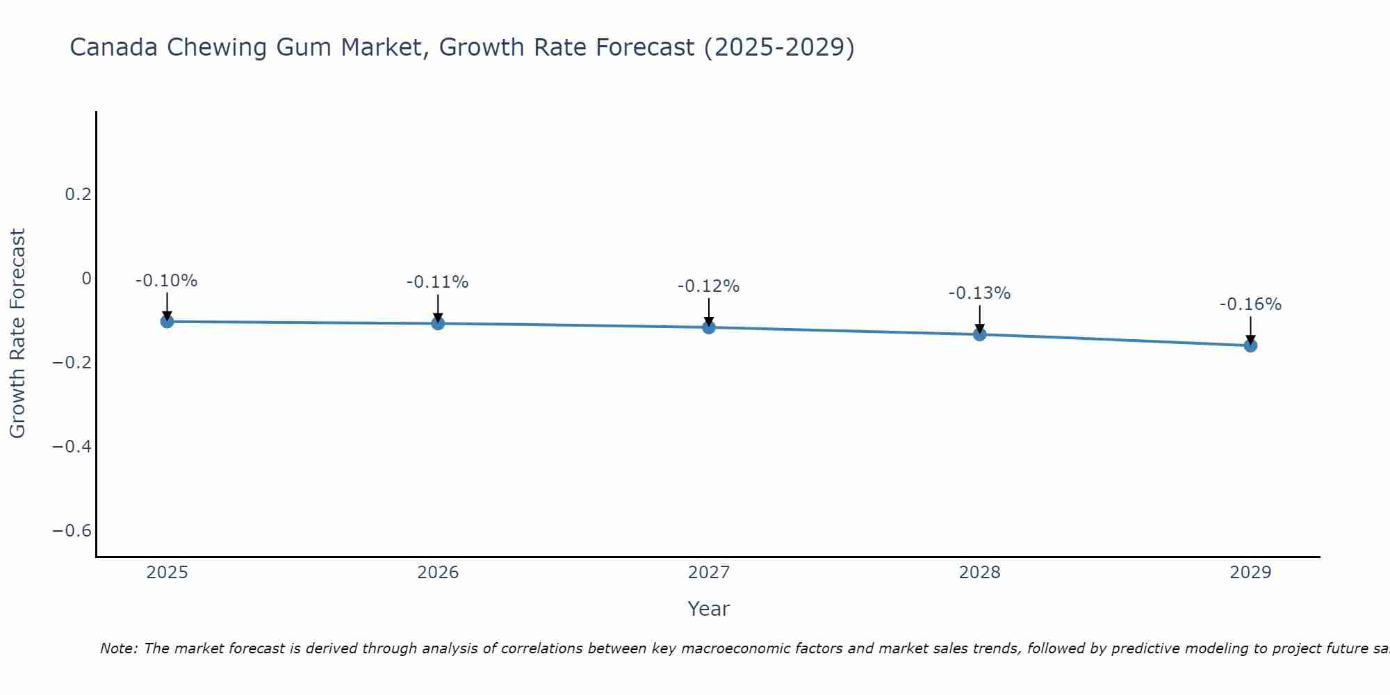 Canada Chewing Gum Market Growth Rate