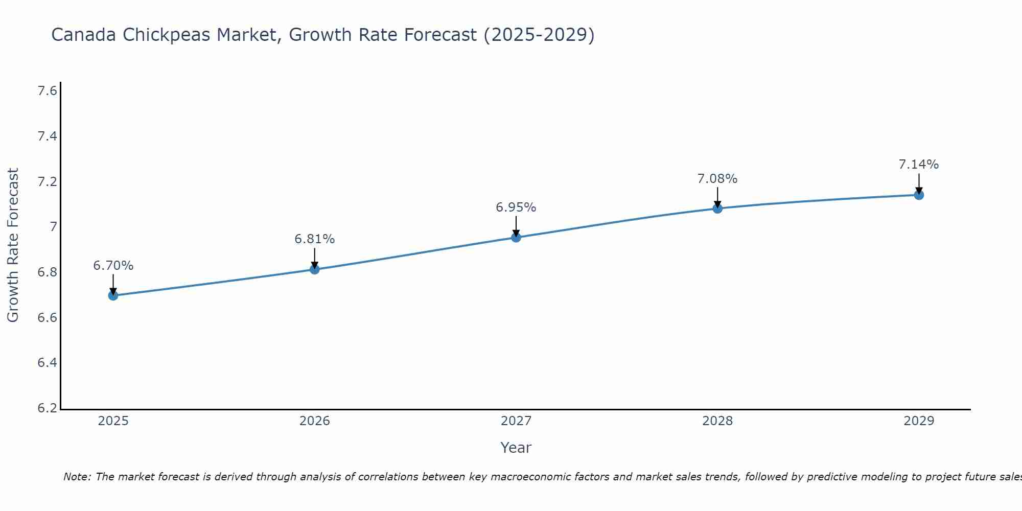Canada Chickpeas Market Size Growth Rate