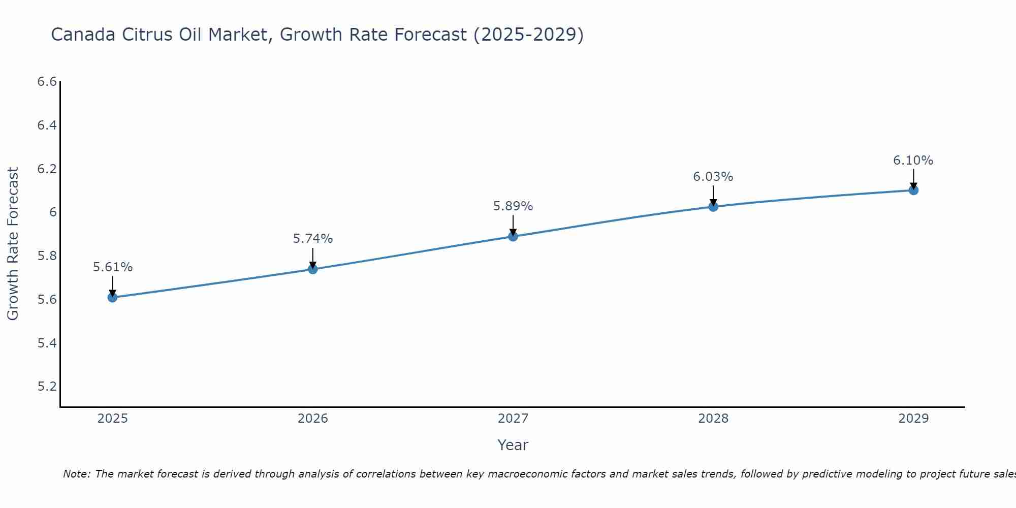 Canada Citrus Oil Market Growth Rate