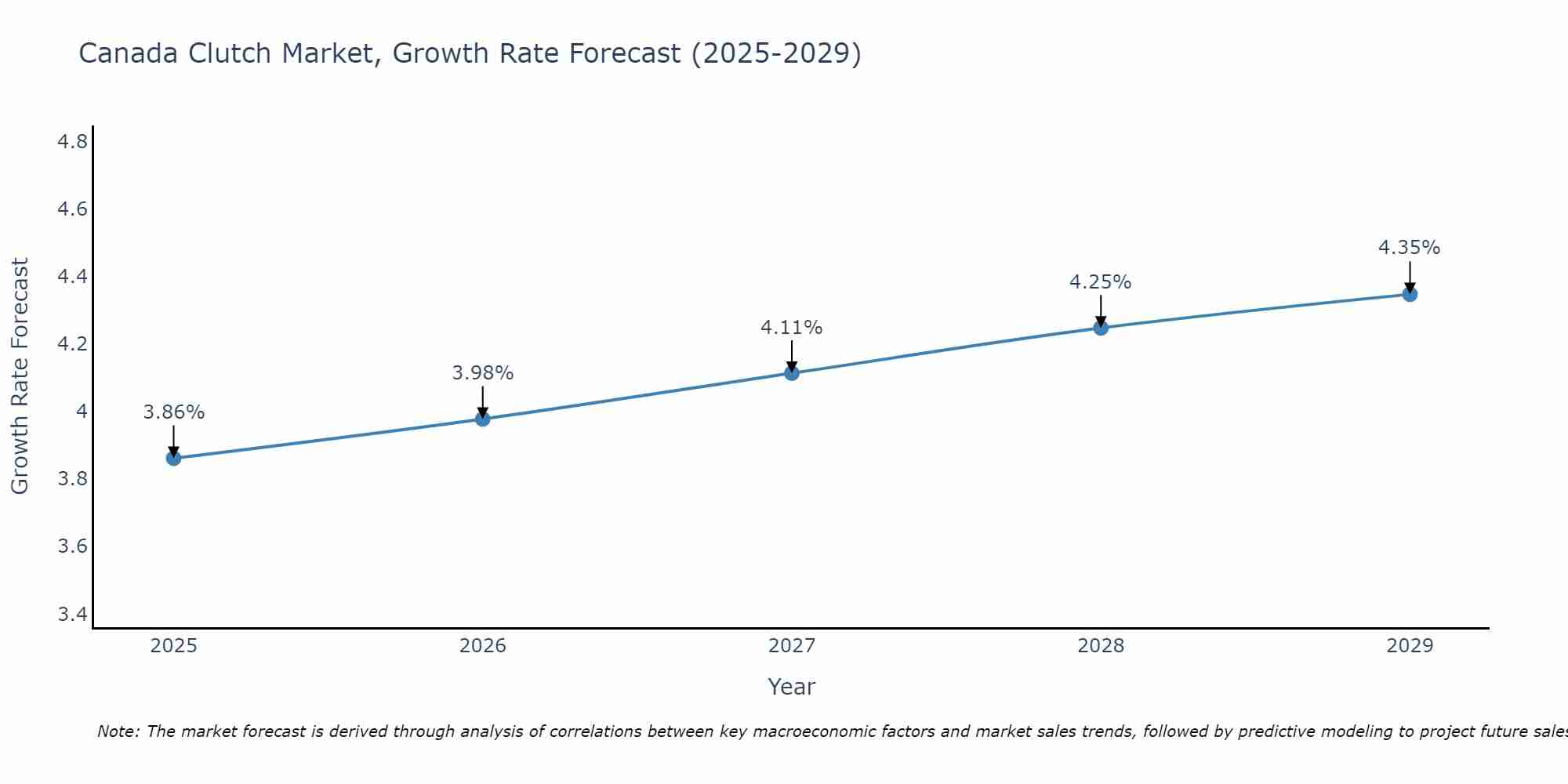 Canada Clutch Market Growth Rate
