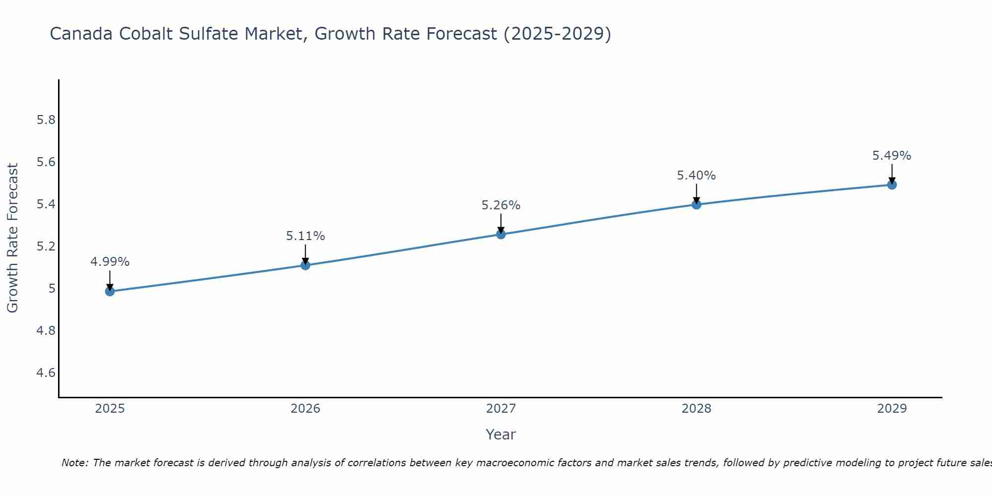 Canada Cobalt Sulfate Market Size Growth Rate
