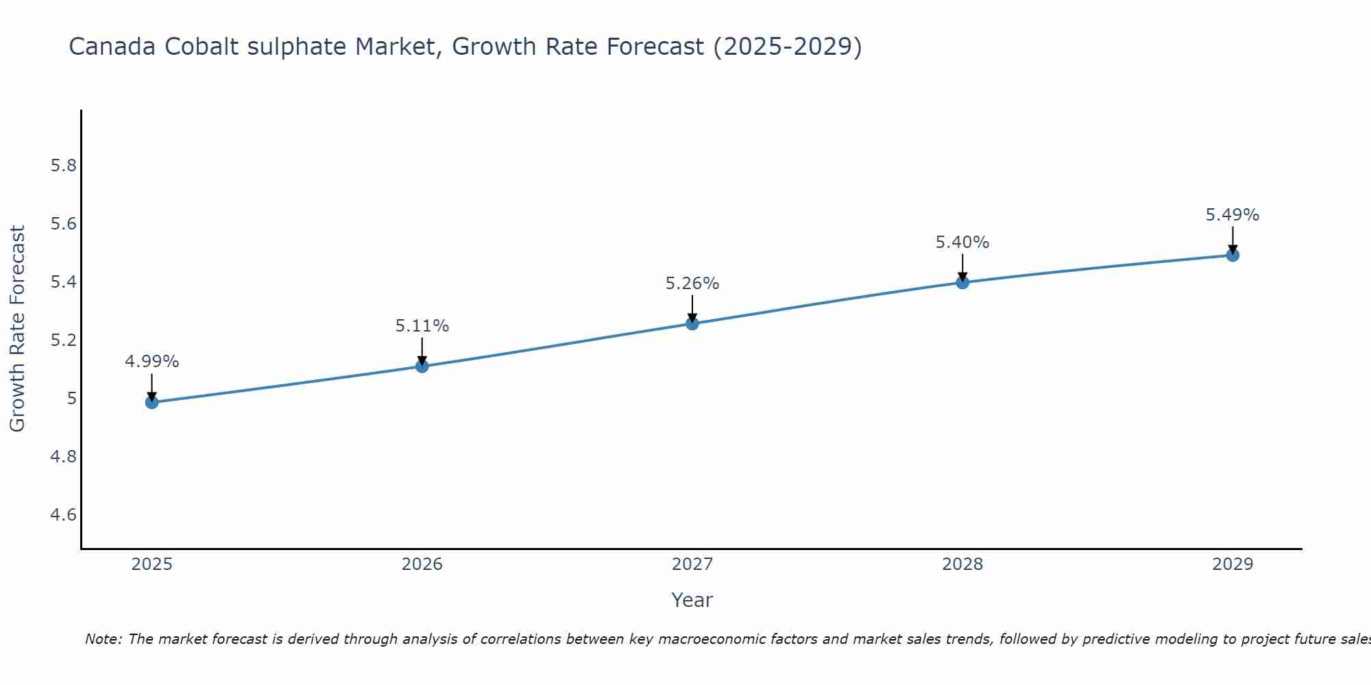 Canada Cobalt sulphate Market Growth Rate