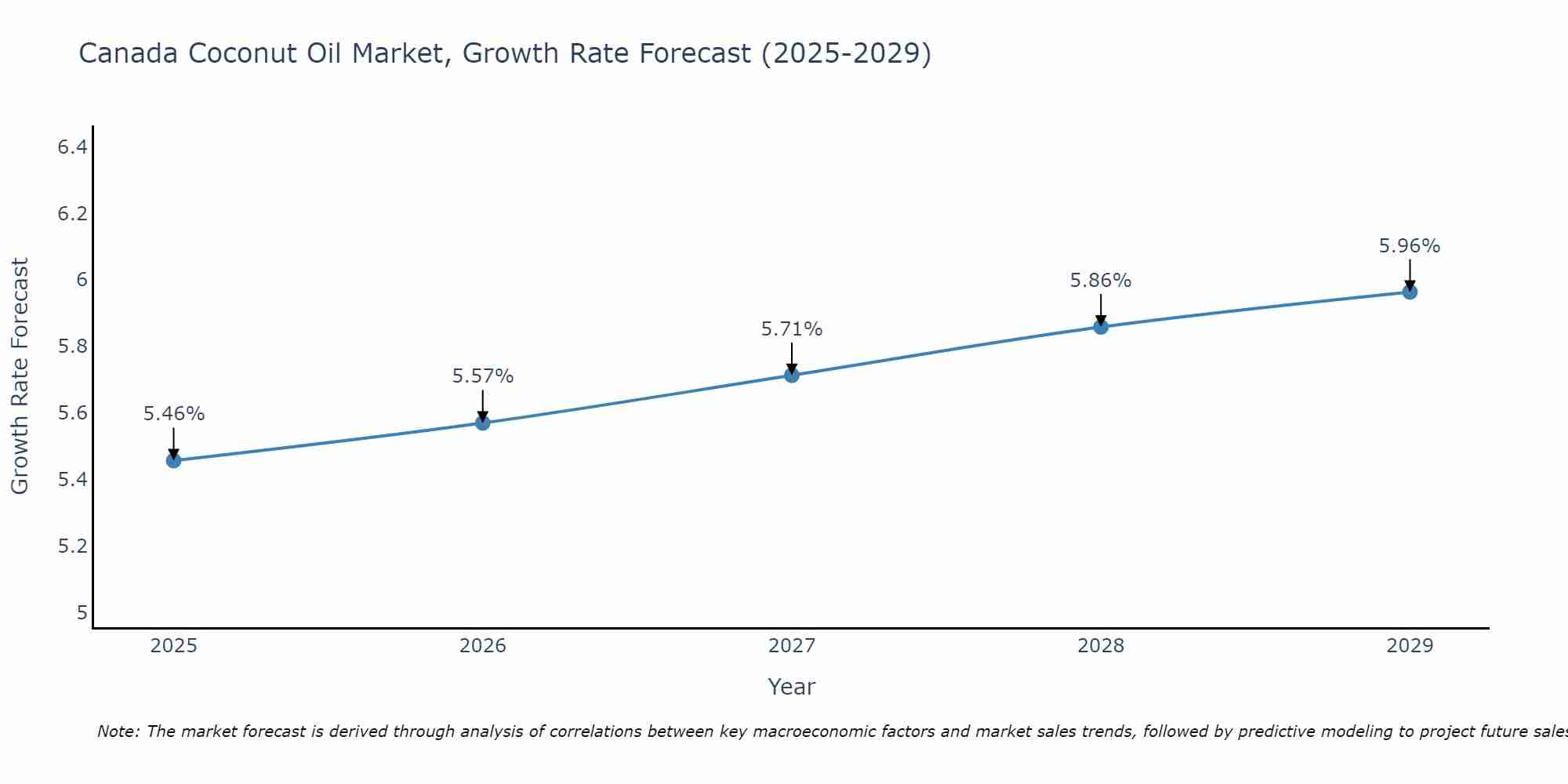 Canada Coconut Oil Market Size Growth Rate