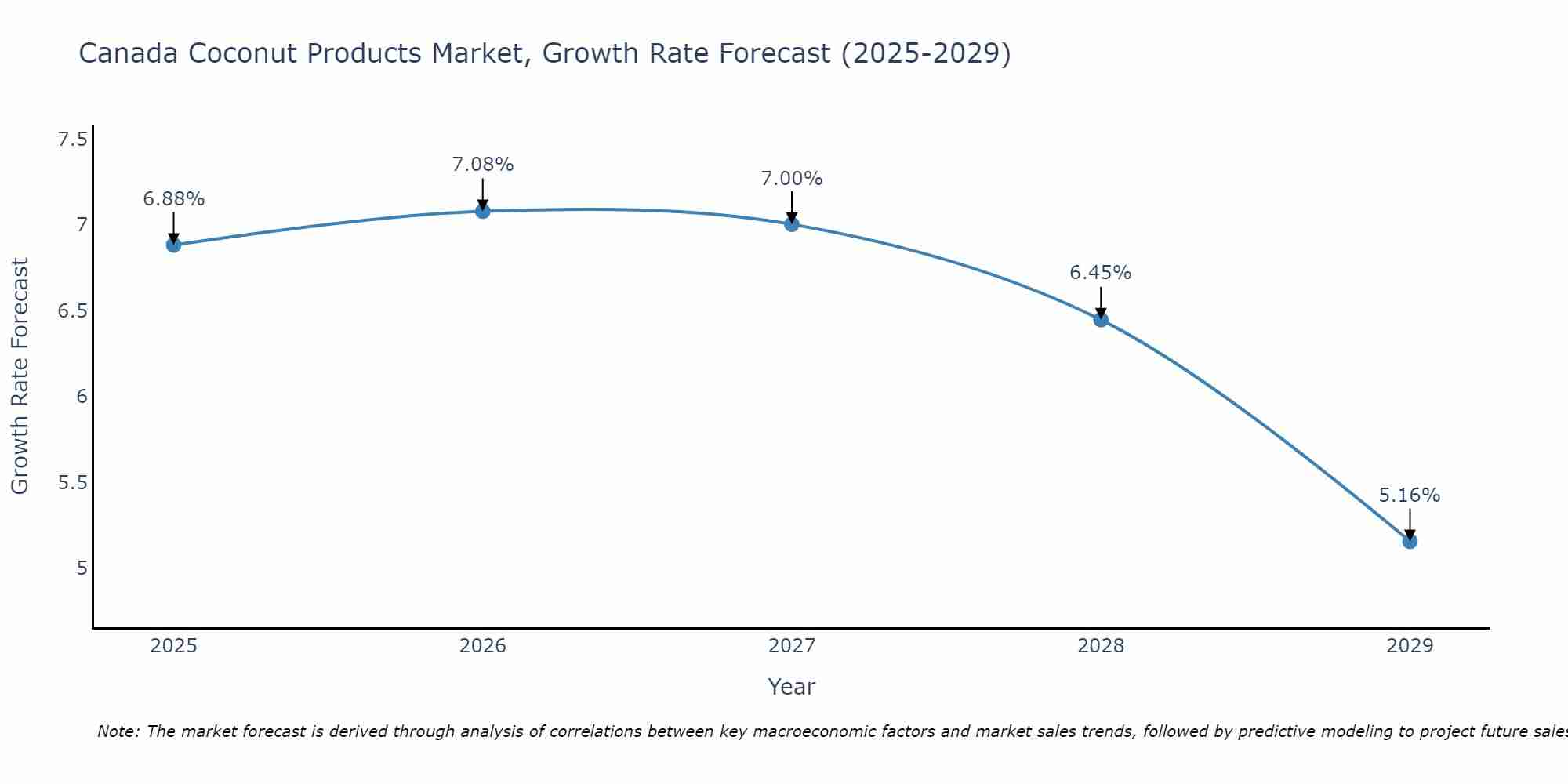 Canada Coconut Products Market Growth Rate
