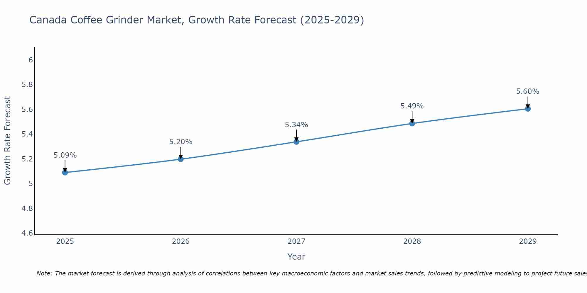Canada Coffee Grinder Market Growth Rate
